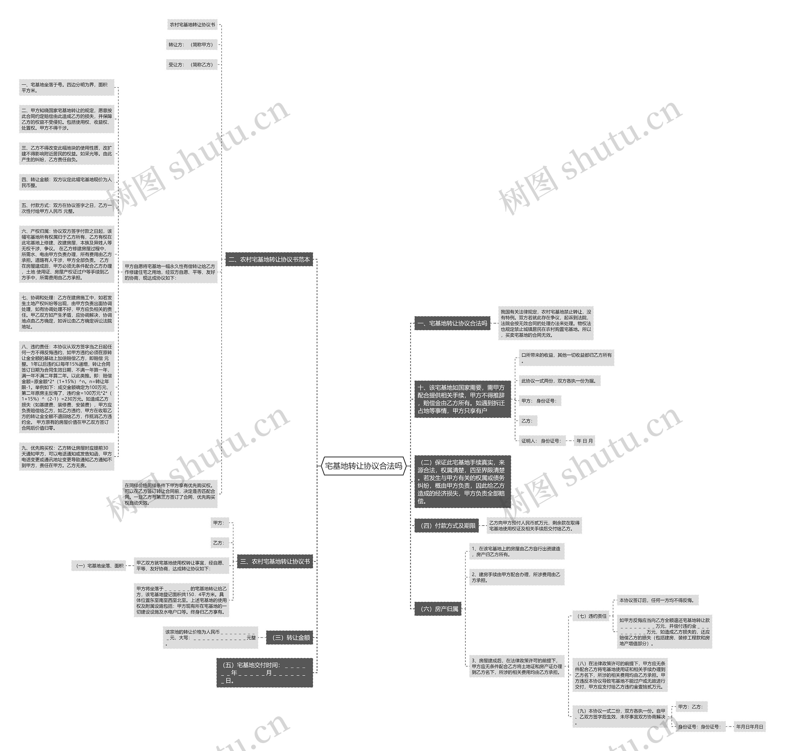 宅基地转让协议合法吗思维导图