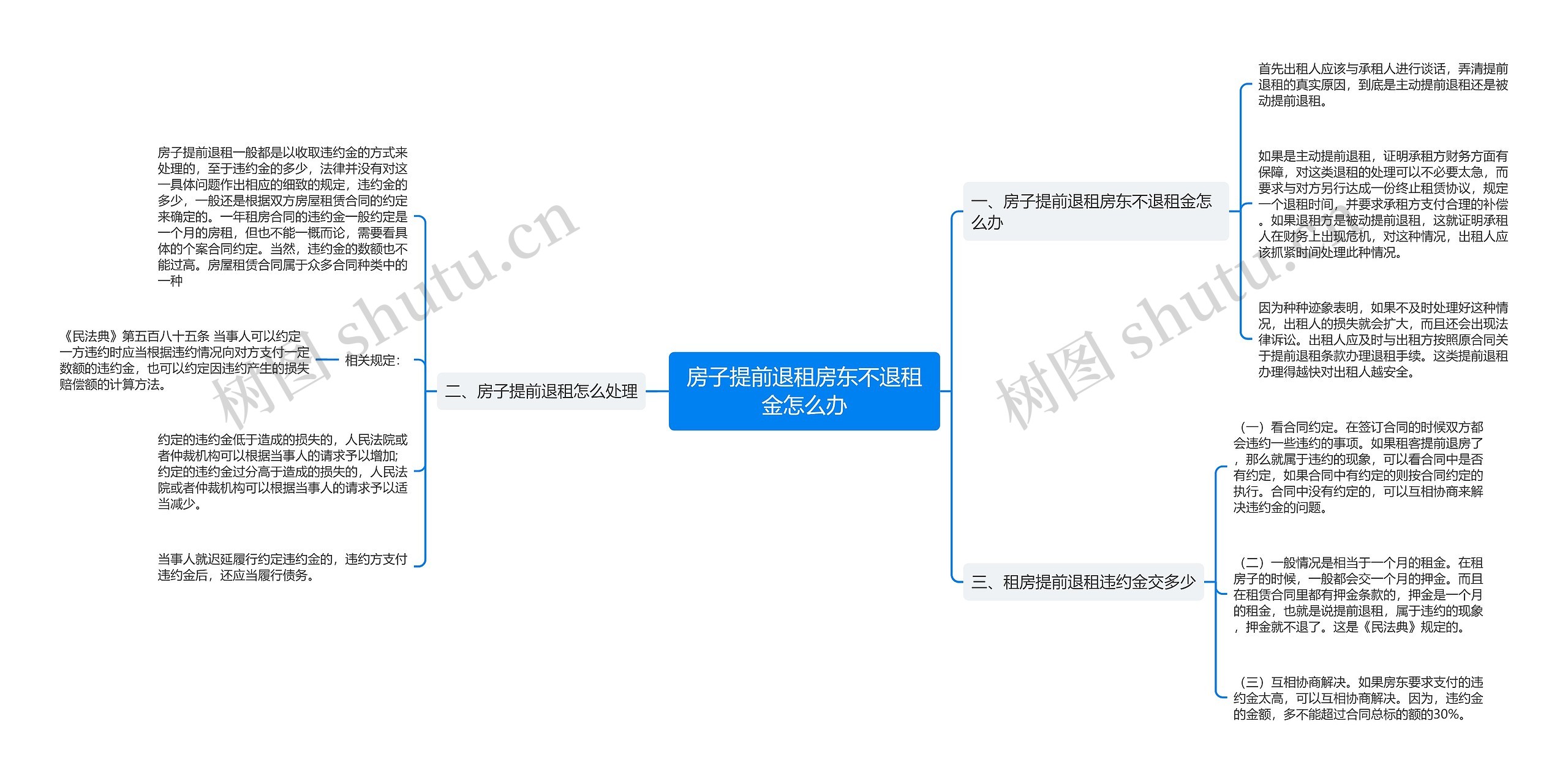 房子提前退租房东不退租金怎么办思维导图