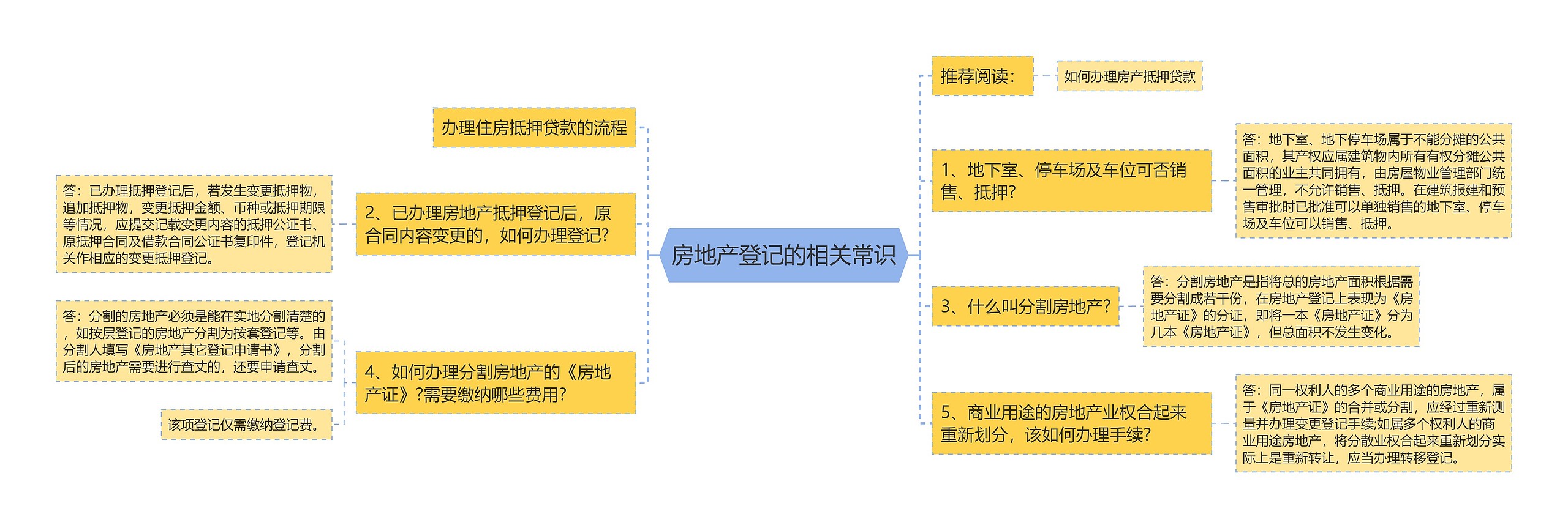 房地产登记的相关常识思维导图