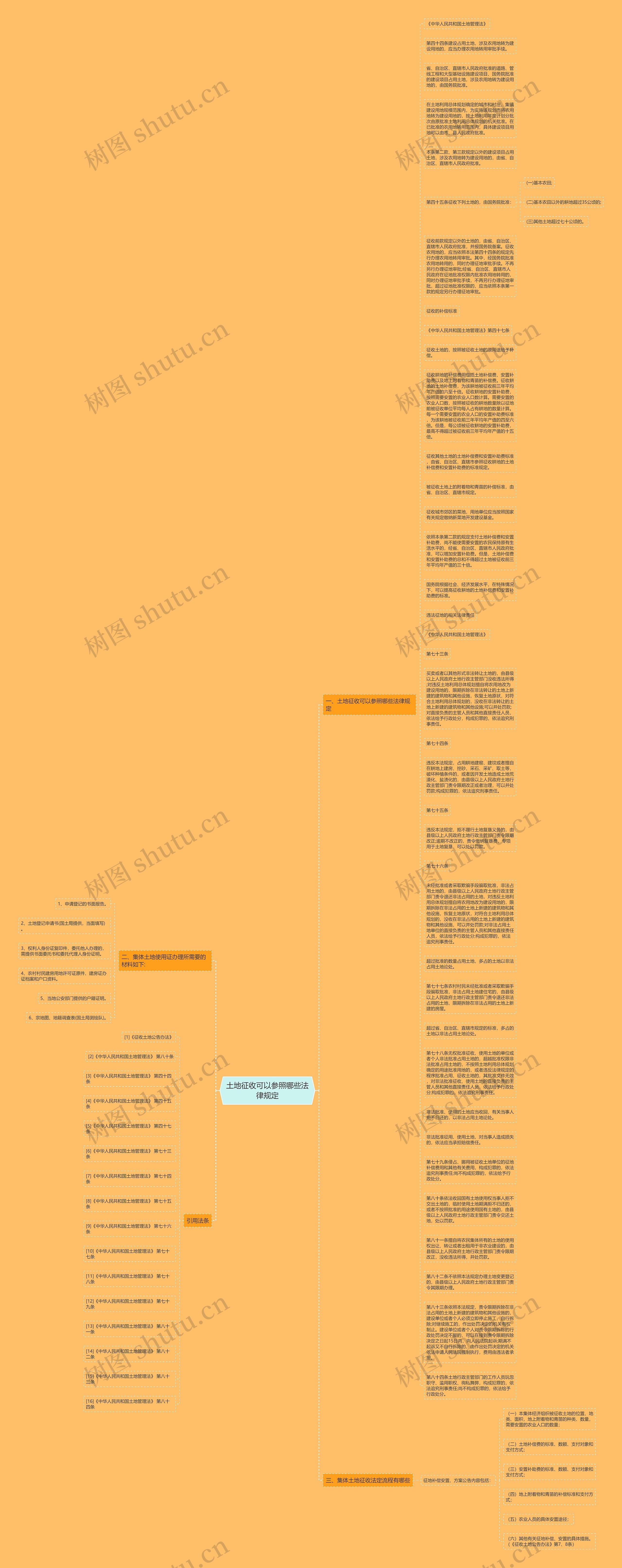 土地征收可以参照哪些法律规定思维导图