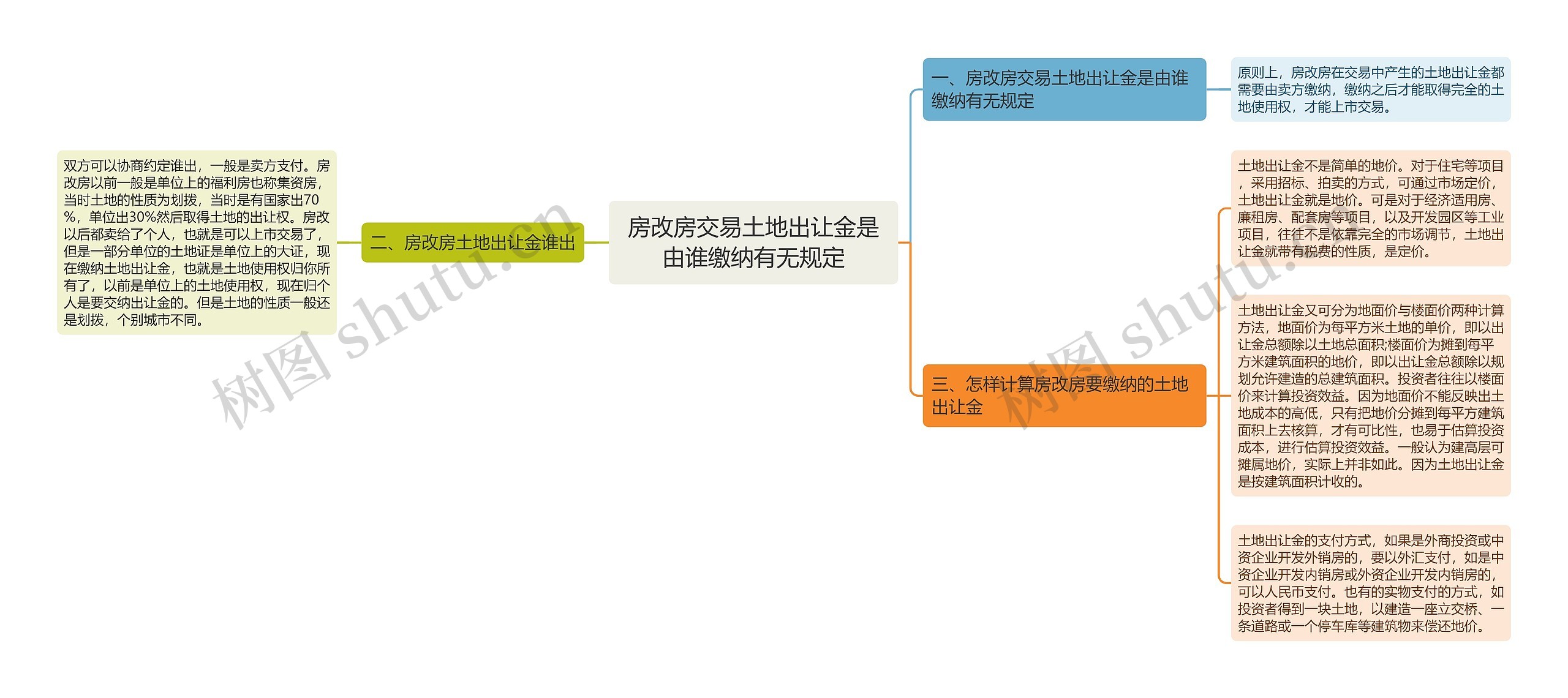 房改房交易土地出让金是由谁缴纳有无规定思维导图