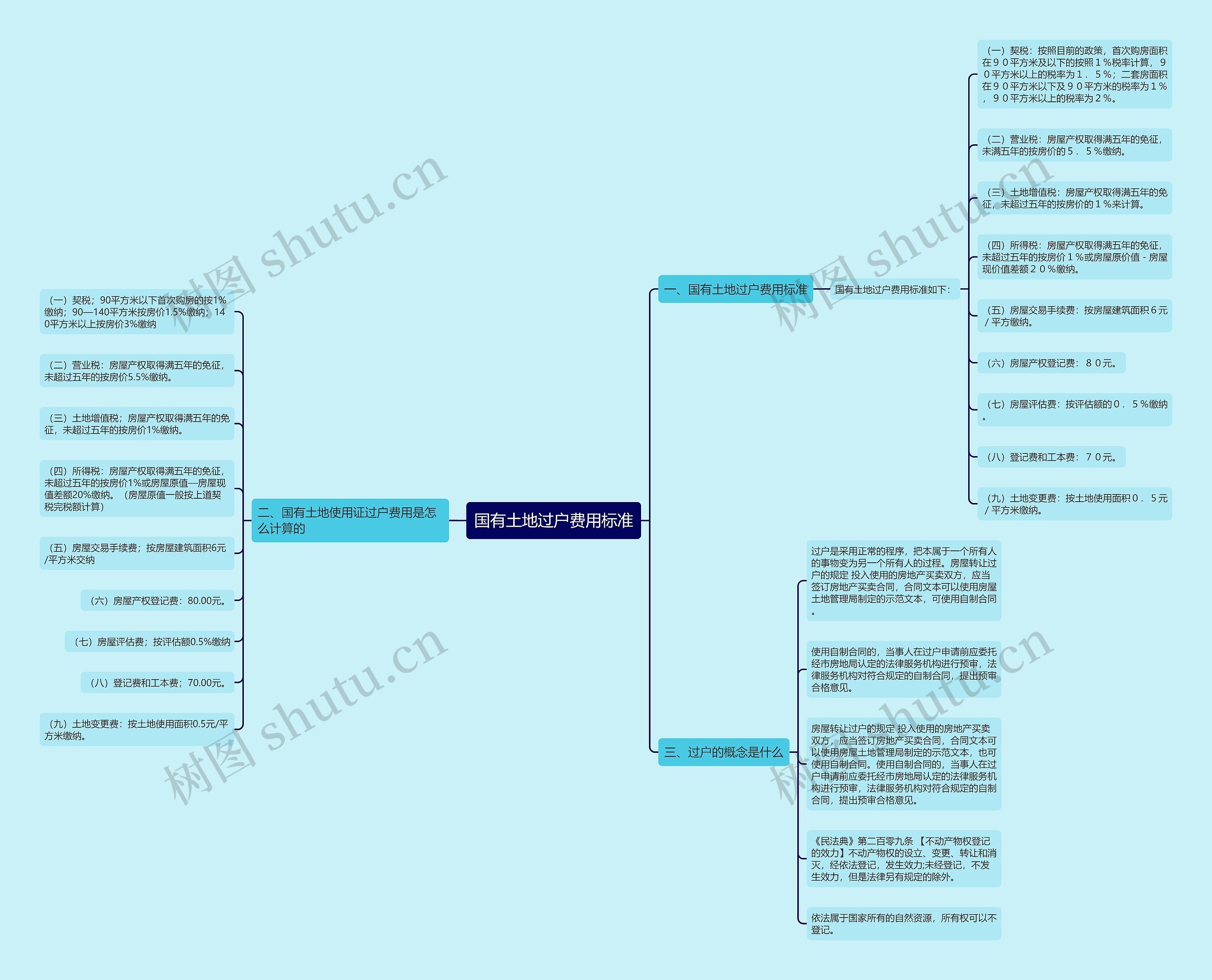 国有土地过户费用标准 国有土地过户费用标准