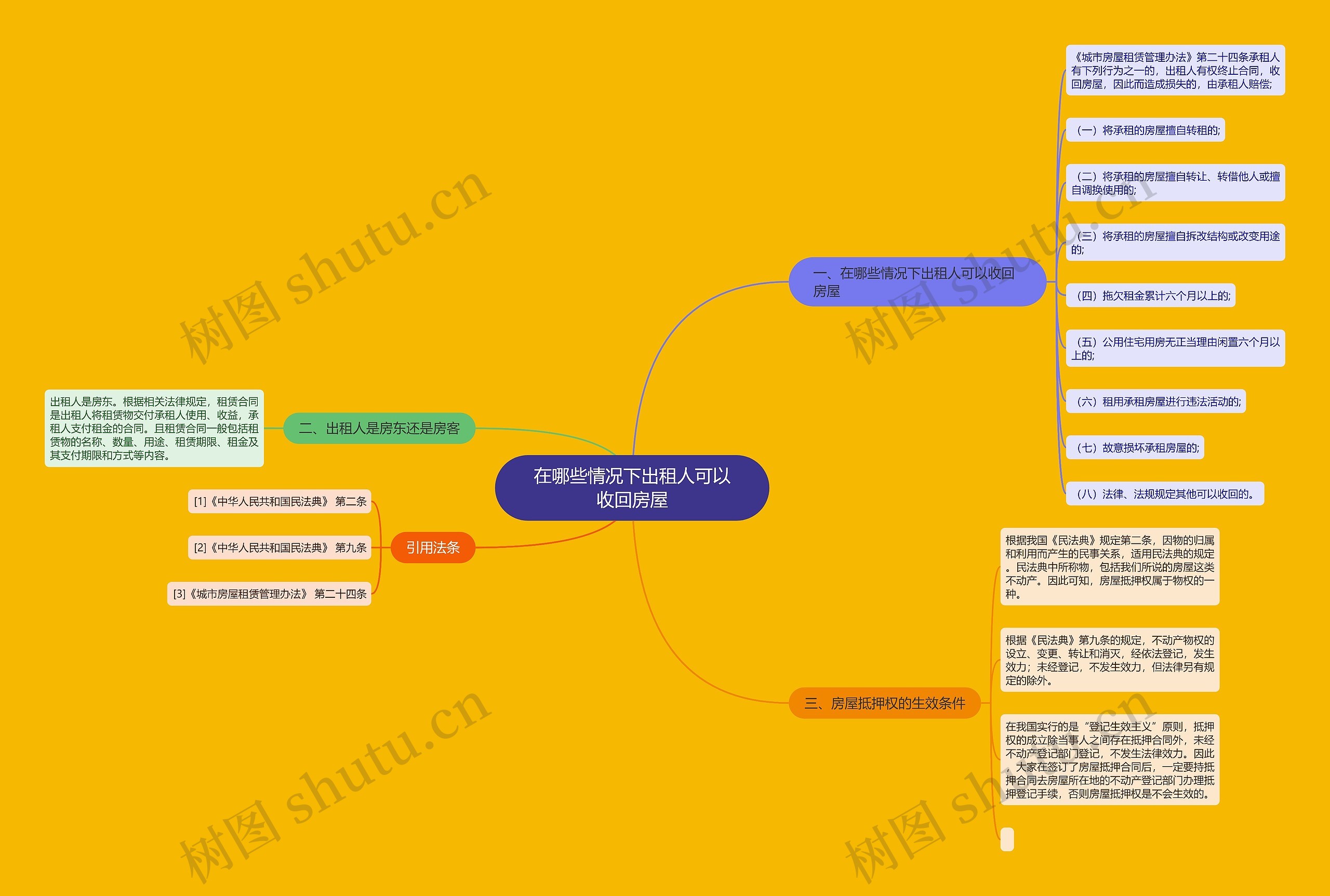 在哪些情况下出租人可以收回房屋思维导图