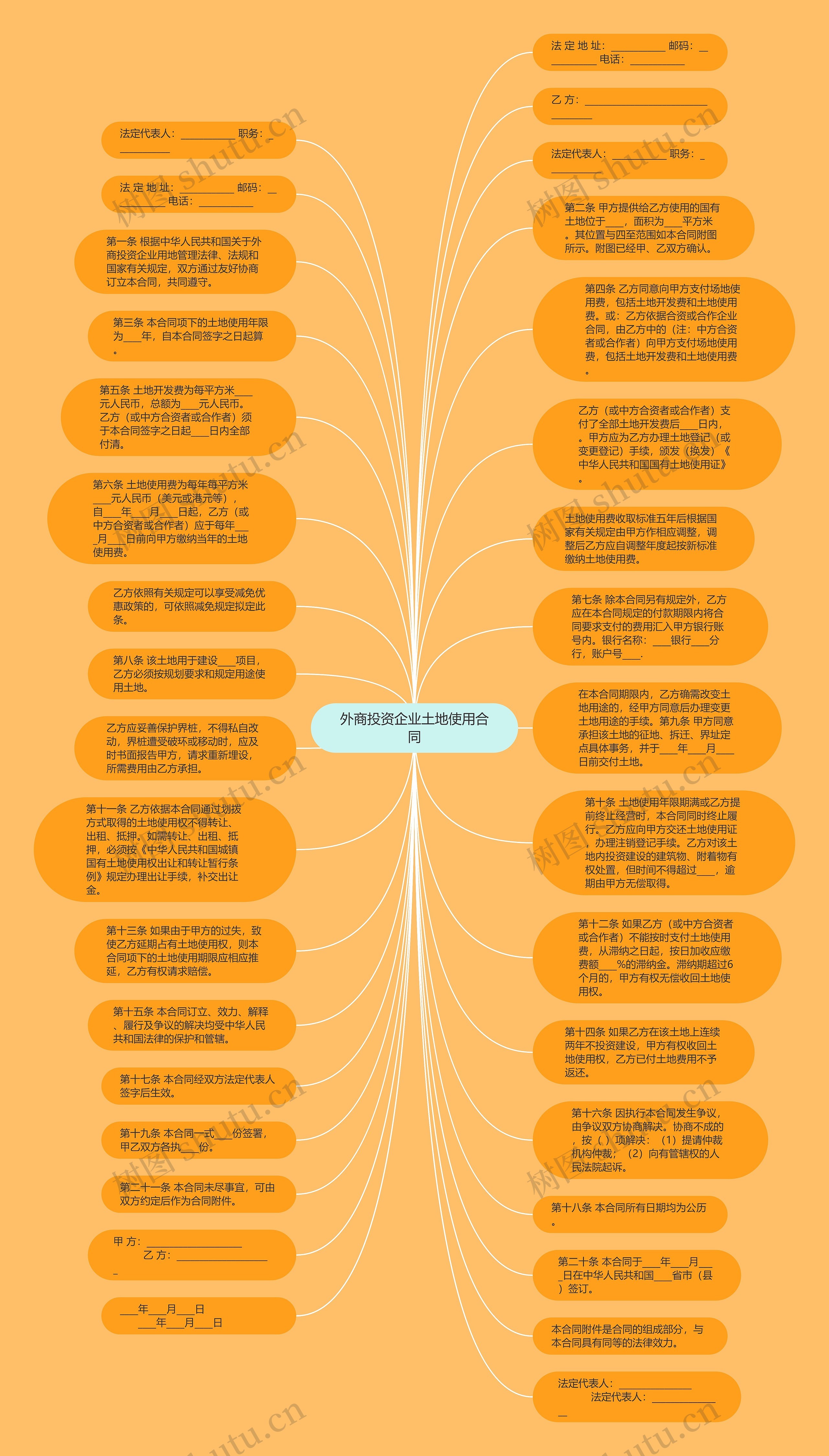 外商投资企业土地使用合同思维导图