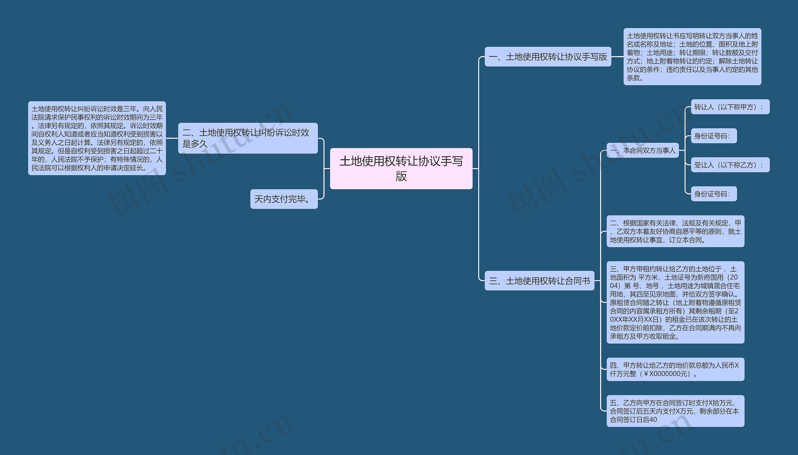 土地使用权转让协议手写版思维导图