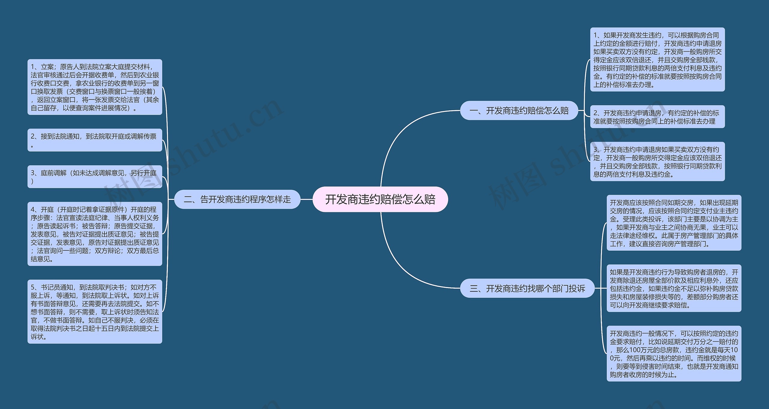 开发商违约赔偿怎么赔思维导图