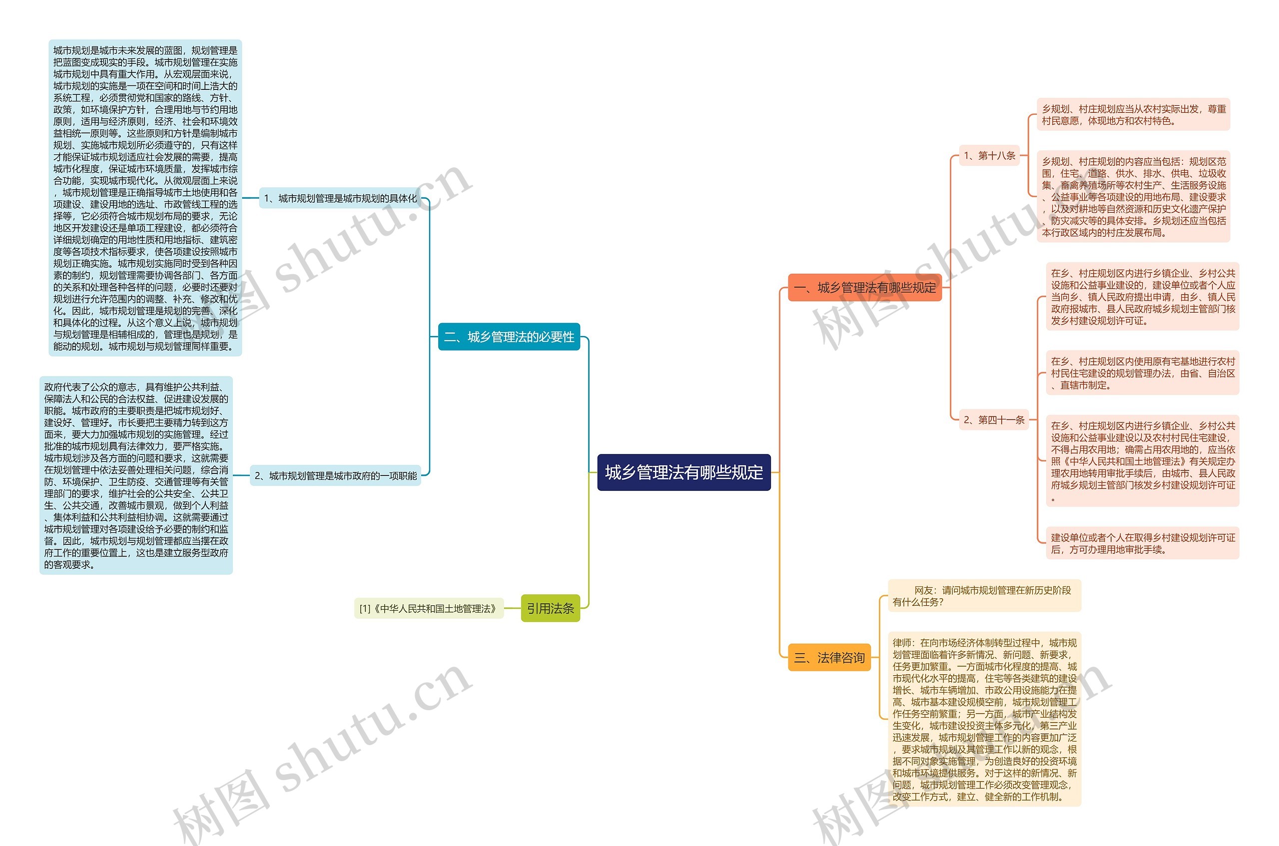 城乡管理法有哪些规定思维导图