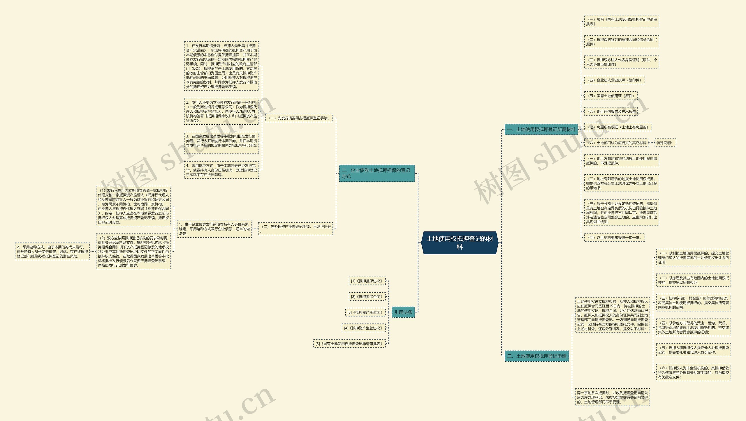 土地使用权抵押登记的材料思维导图