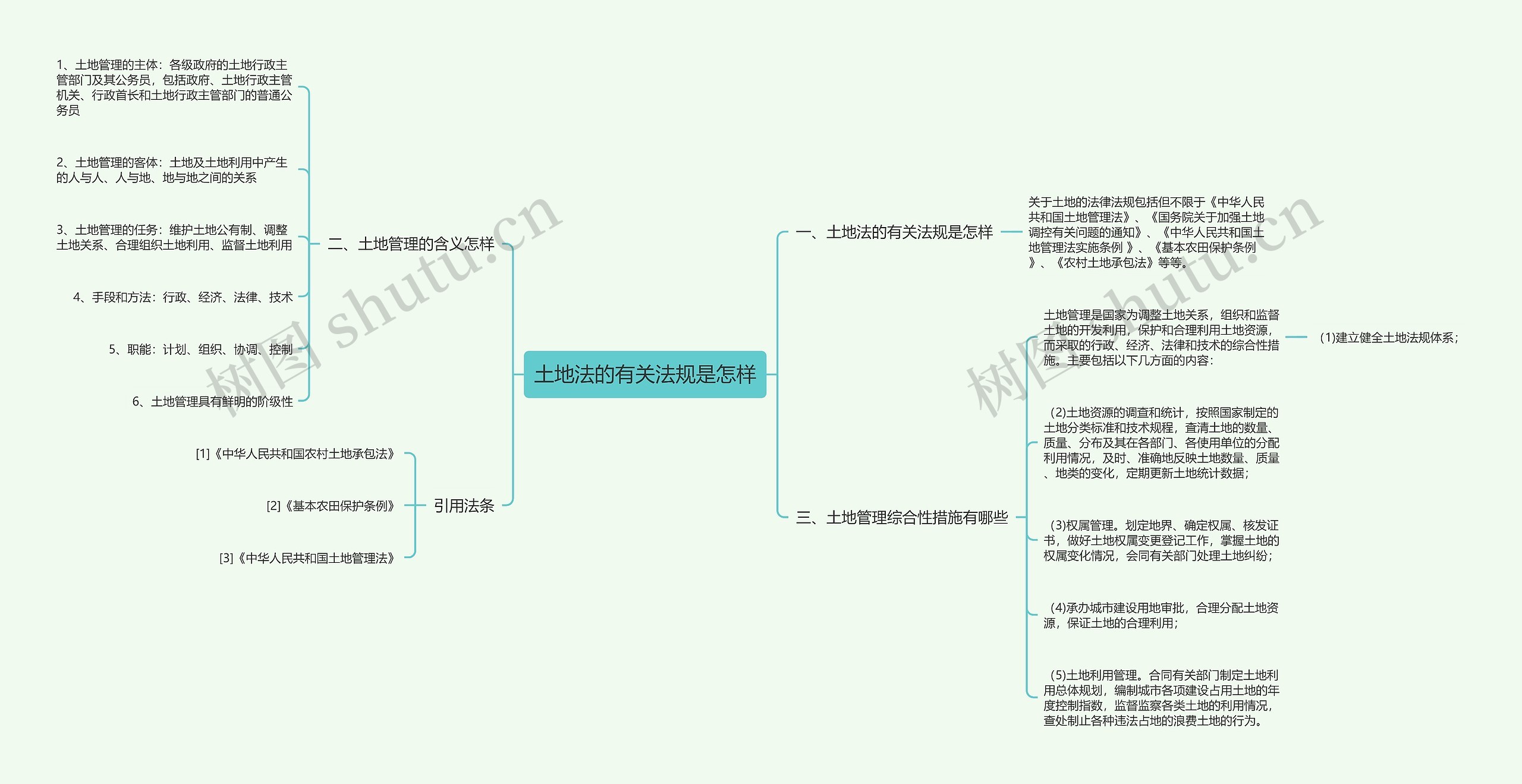 土地法的有关法规是怎样思维导图