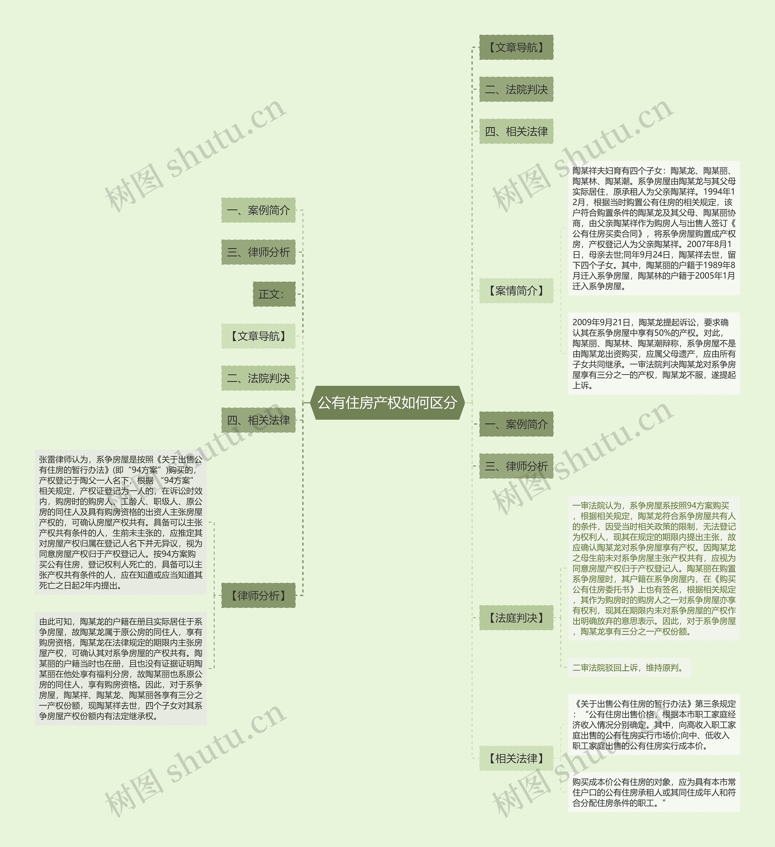 公有住房产权如何区分思维导图