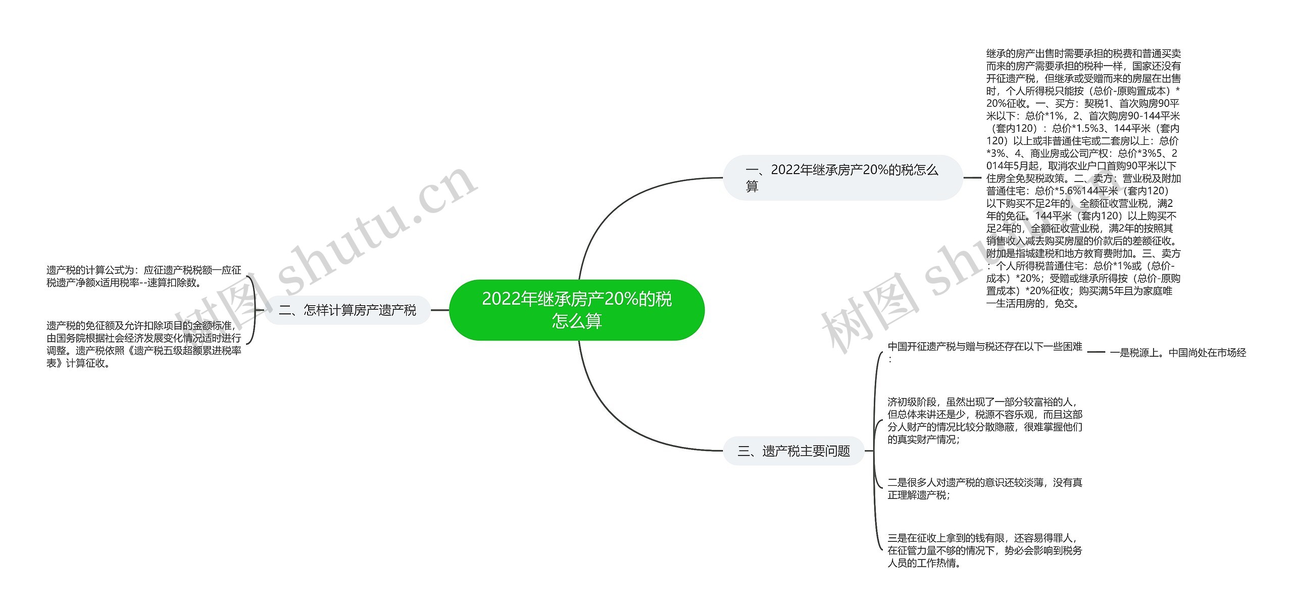 2022年继承房产20%的税怎么算思维导图