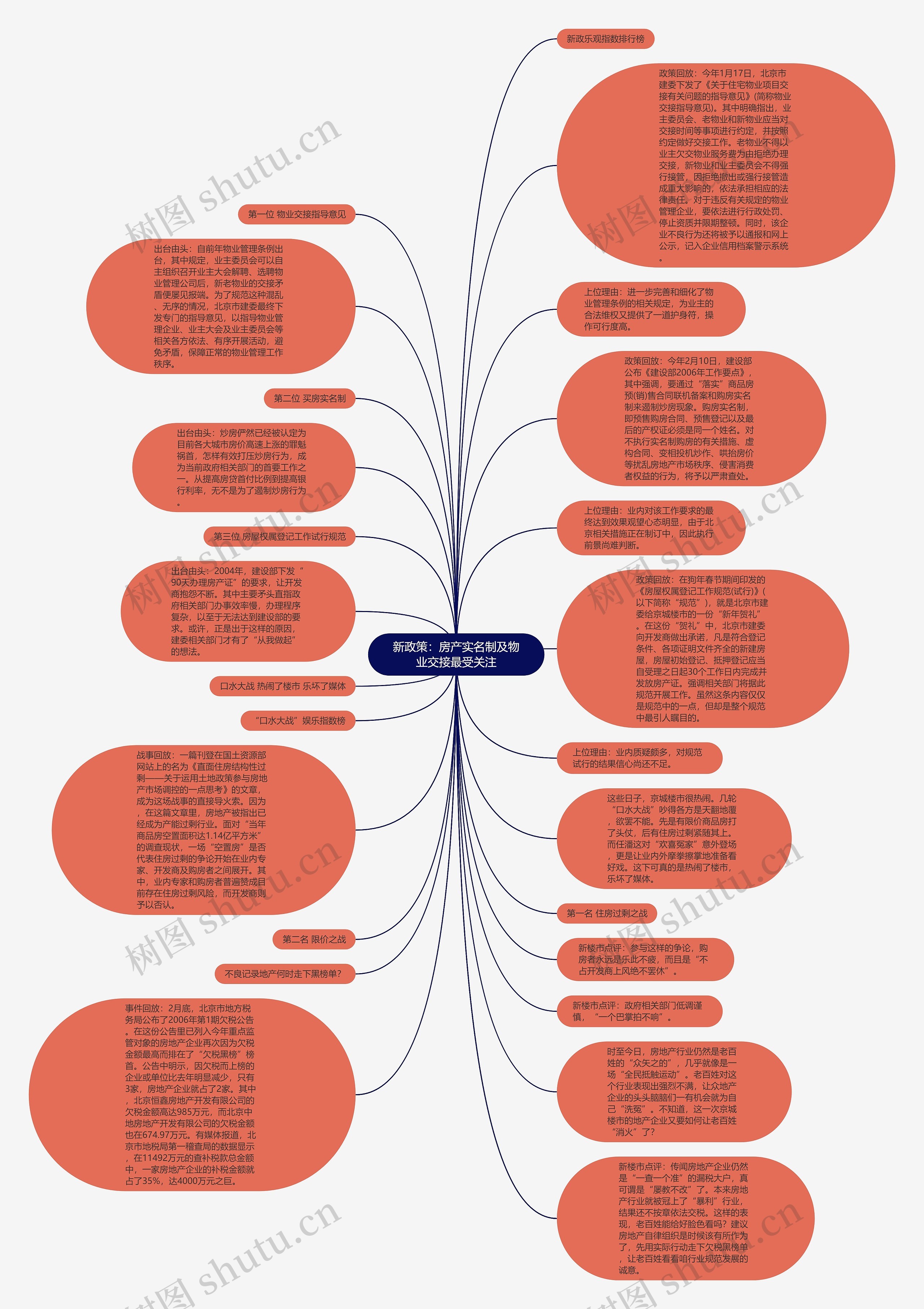 新政策：房产实名制及物业交接最受关注思维导图