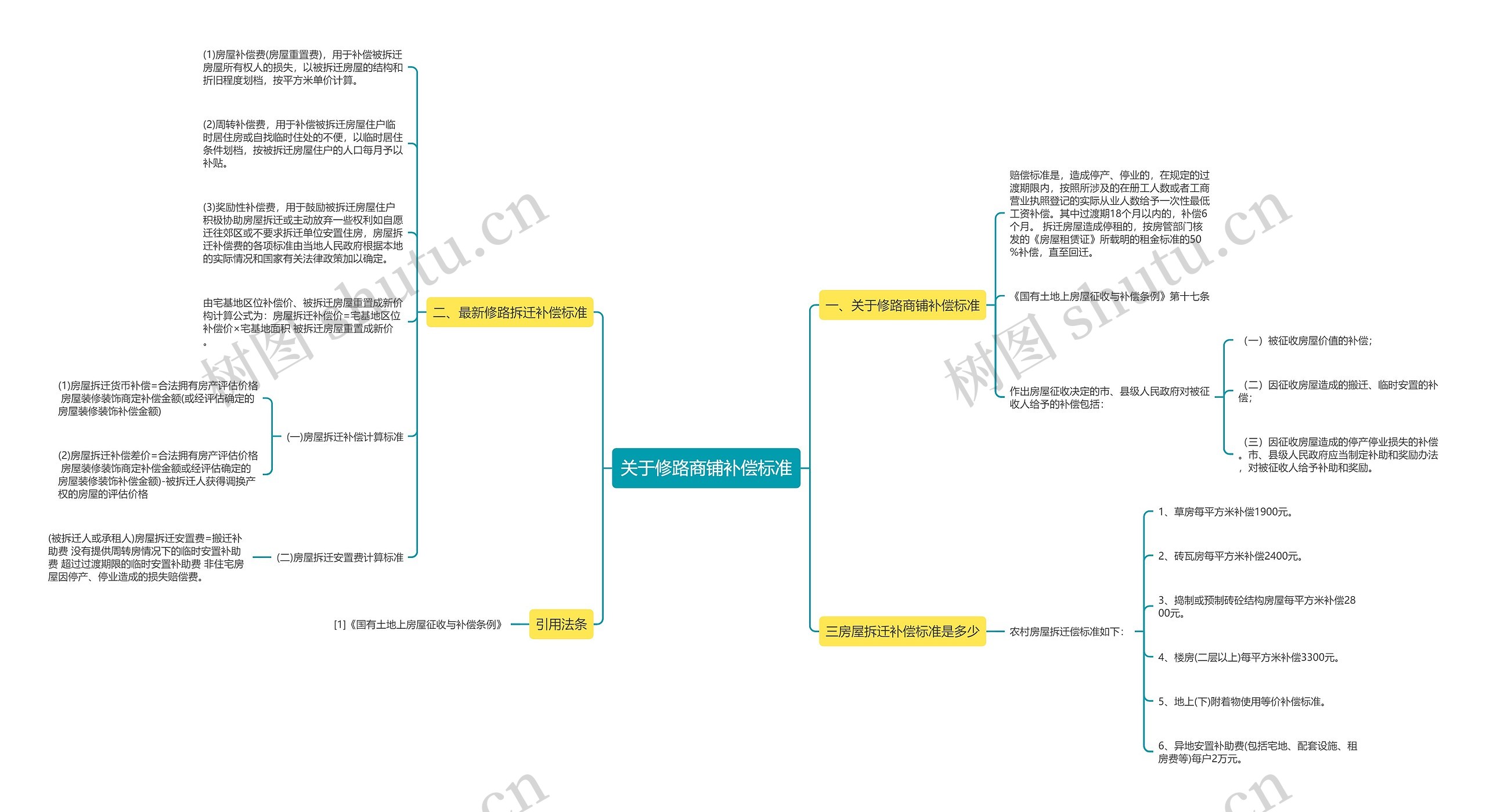 关于修路商铺补偿标准思维导图