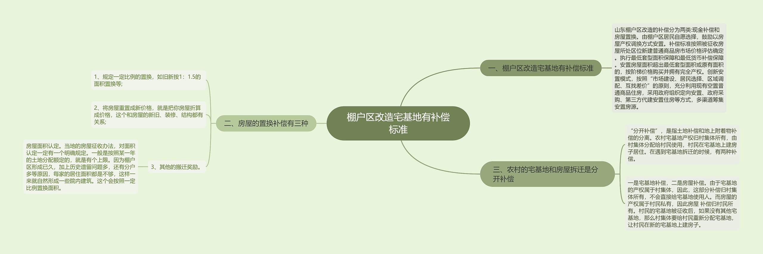 棚户区改造宅基地有补偿标准思维导图