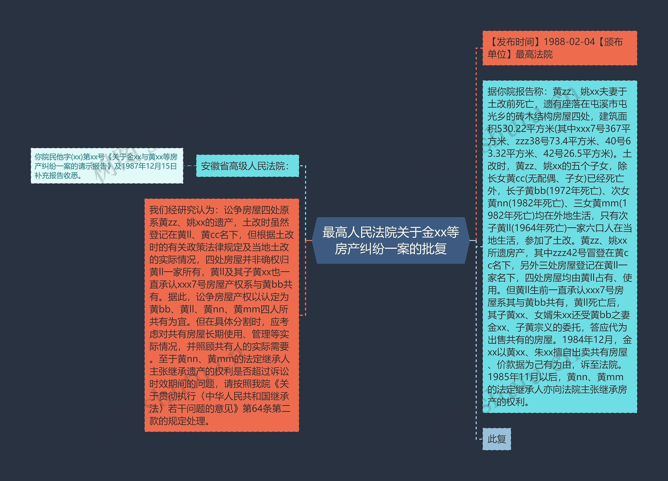 最高人民法院关于金xx等房产纠纷一案的批复思维导图