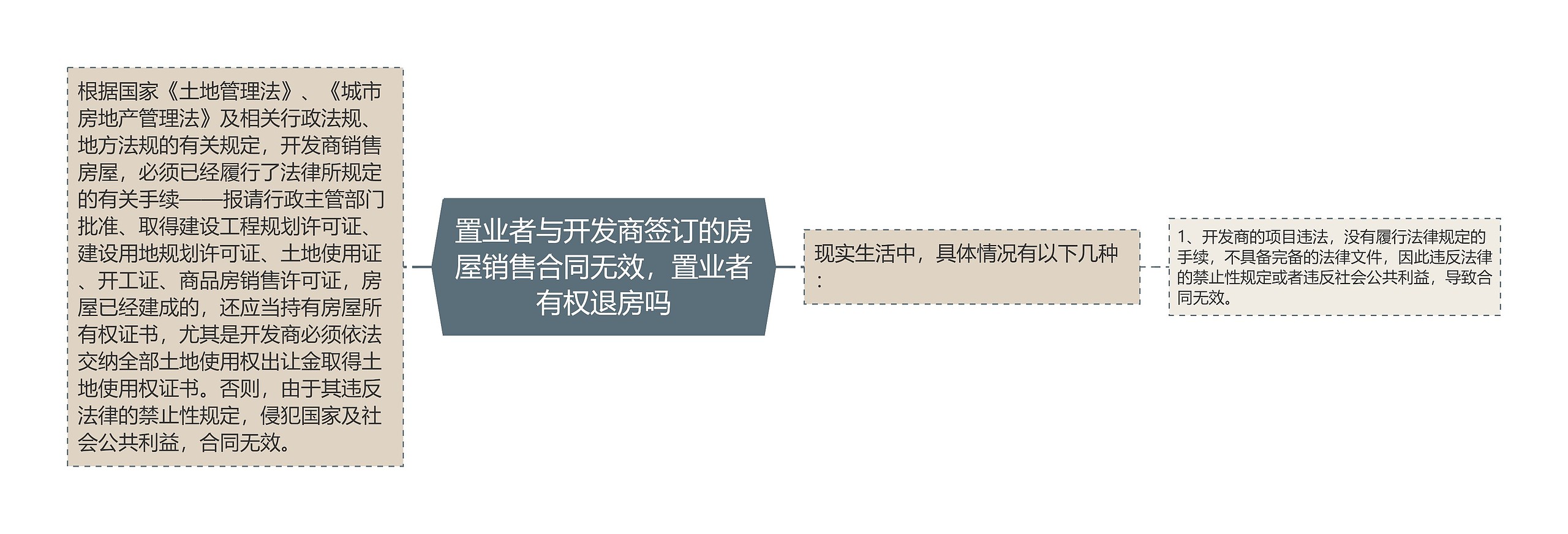 置业者与开发商签订的房屋销售合同无效，置业者有权退房吗思维导图