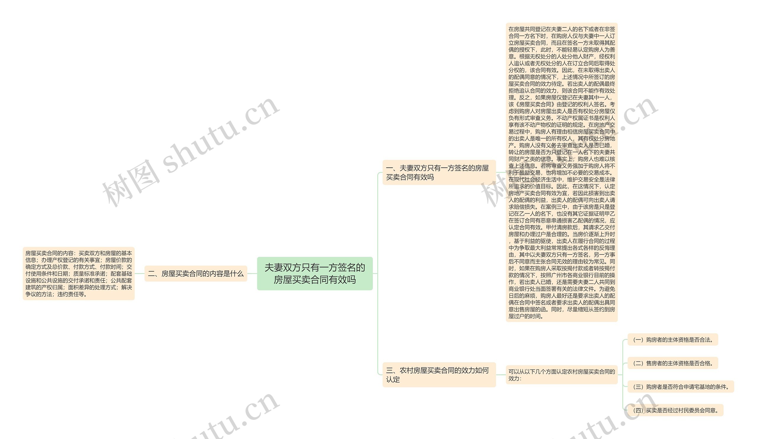 夫妻双方只有一方签名的房屋买卖合同有效吗思维导图