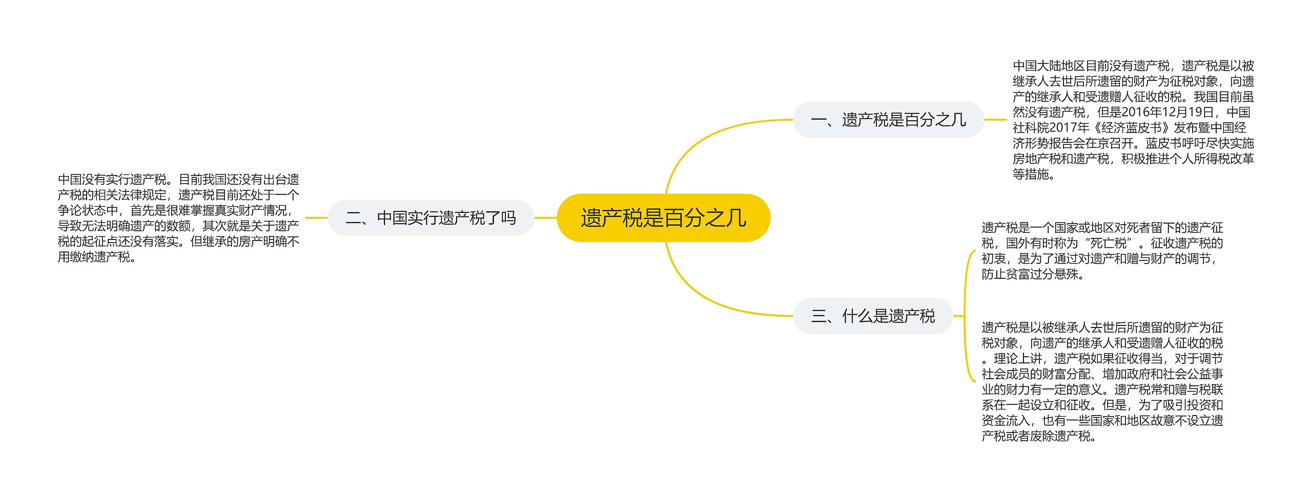 遗产税是百分之几思维导图