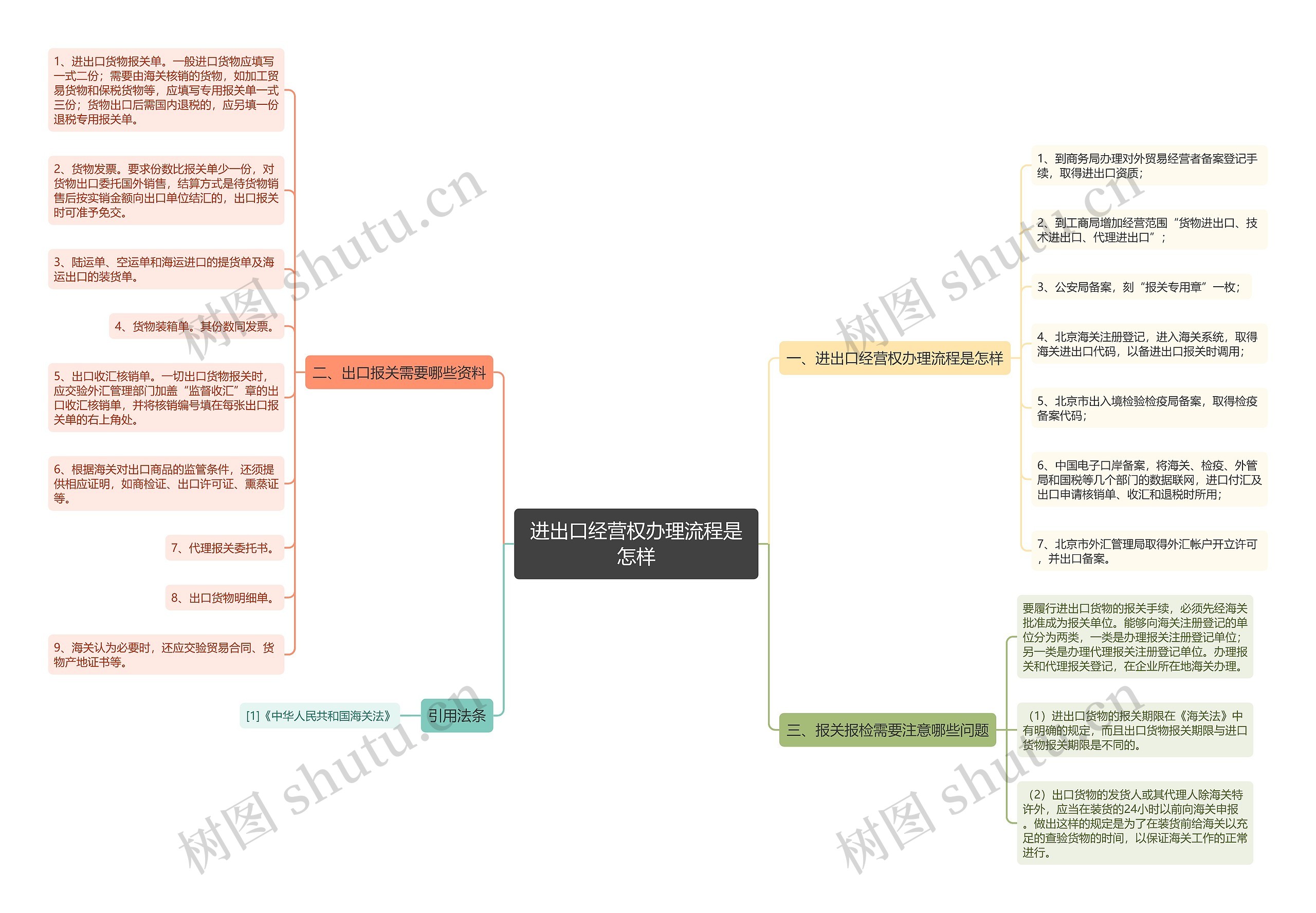 进出口经营权办理流程是怎样思维导图
