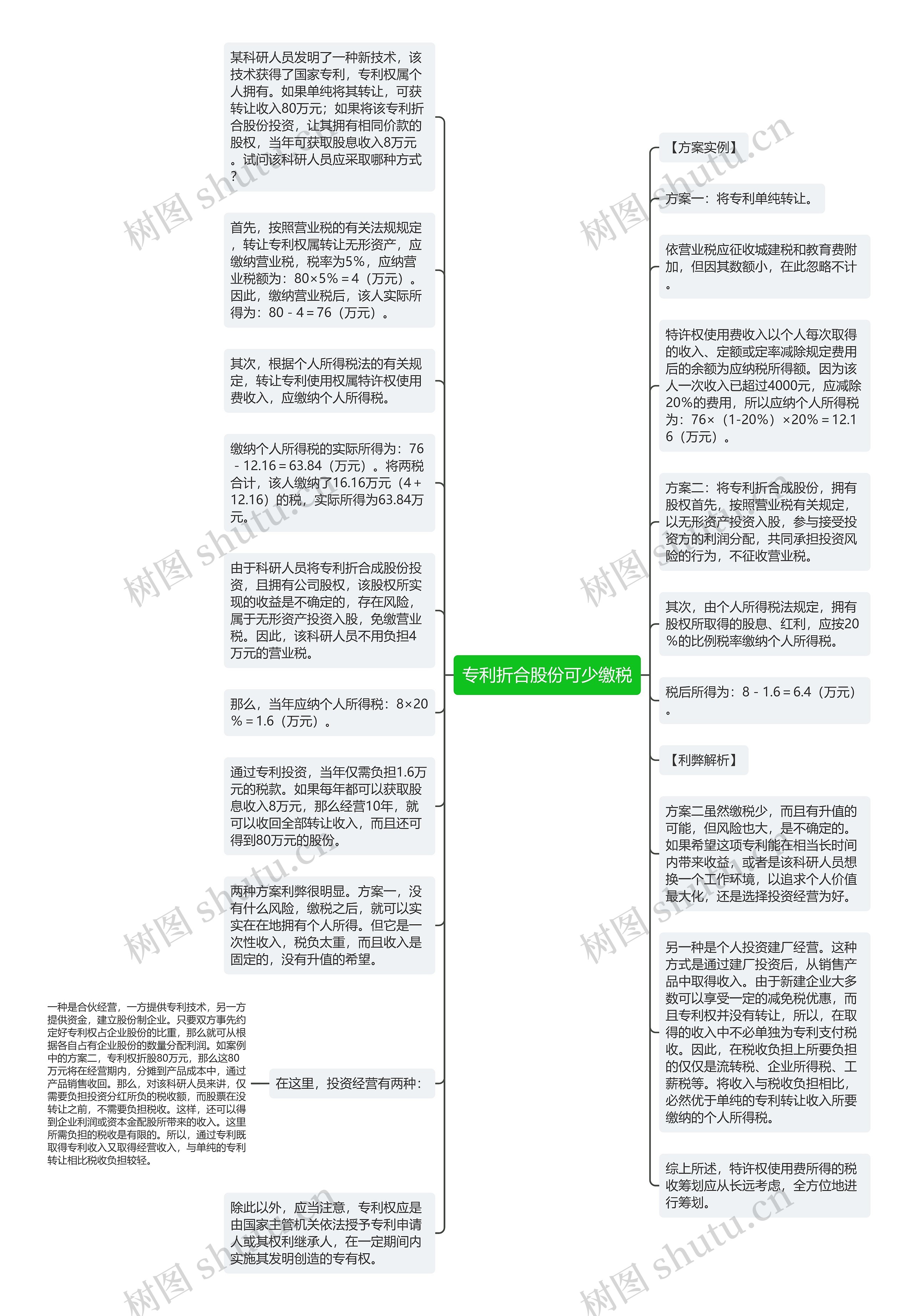 专利折合股份可少缴税思维导图