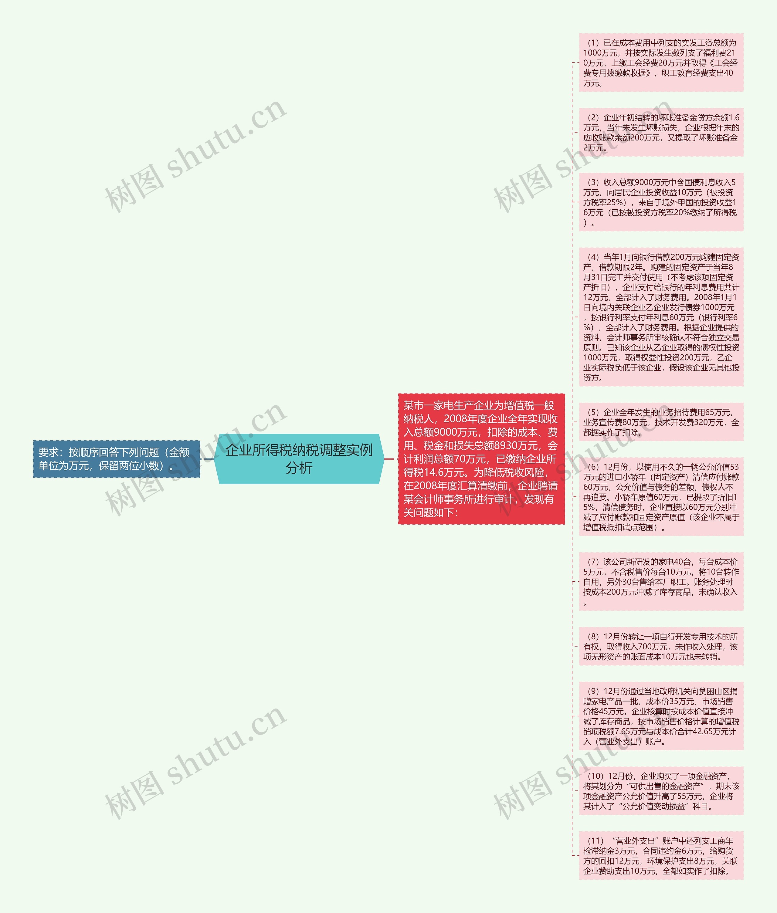 企业所得税纳税调整实例分析思维导图