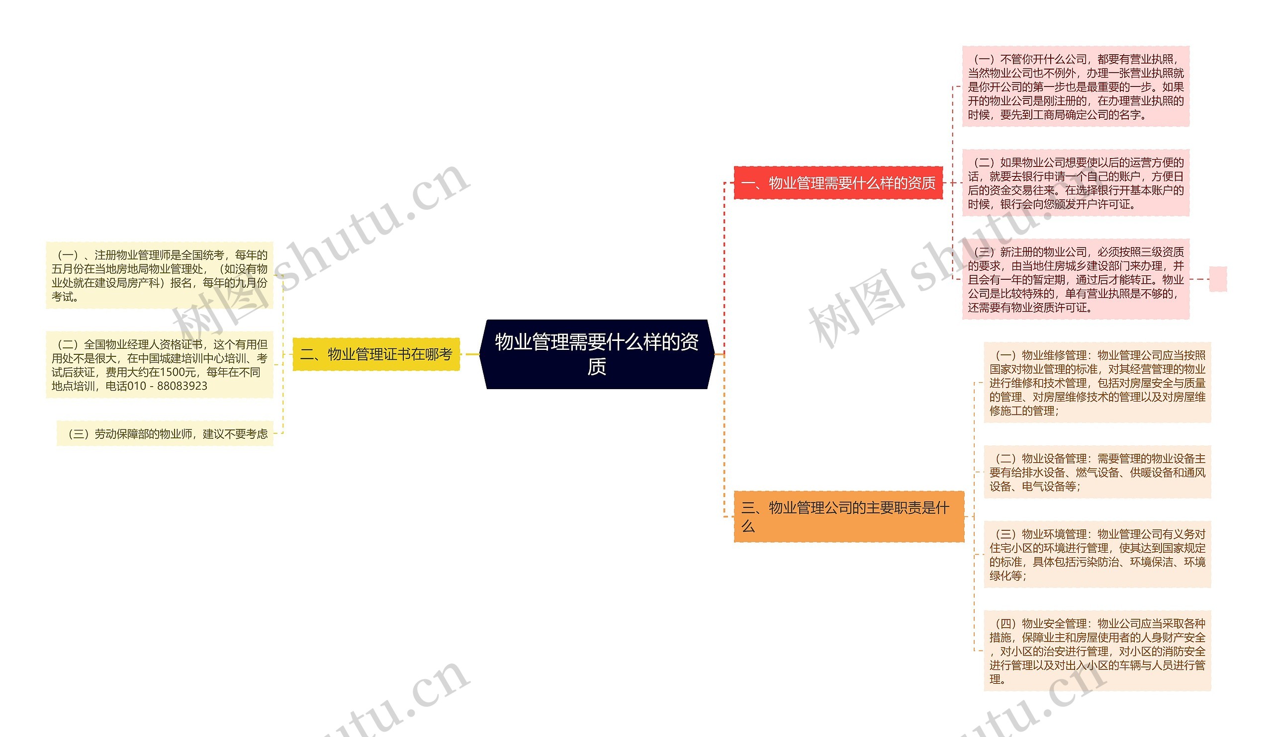 物业管理需要什么样的资质思维导图