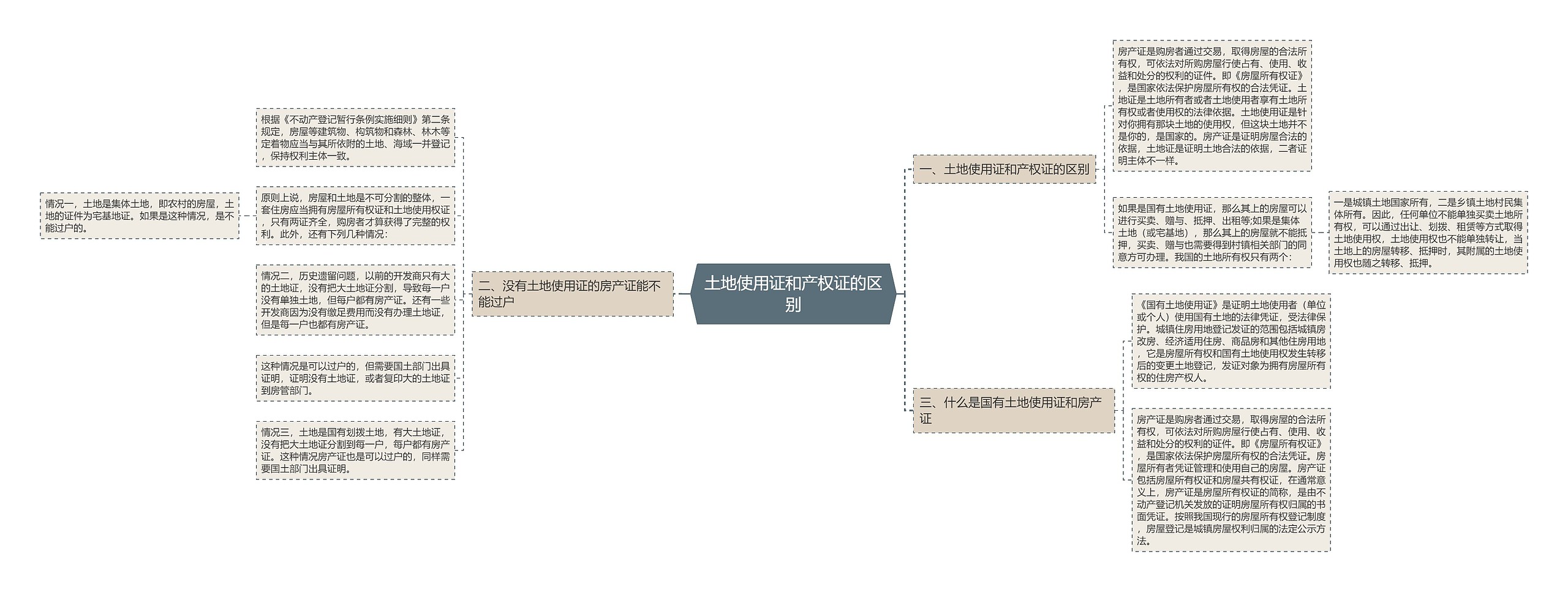 土地使用证和产权证的区别思维导图