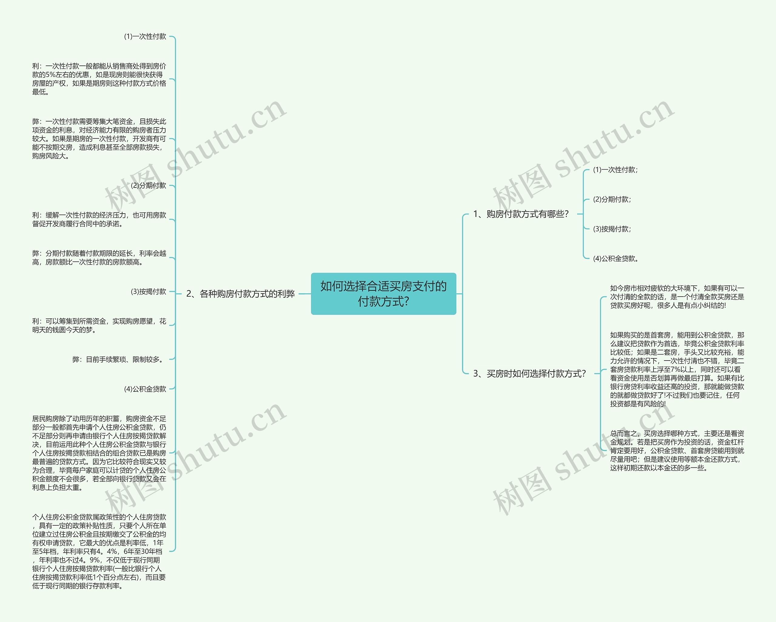 如何选择合适买房支付的付款方式?思维导图