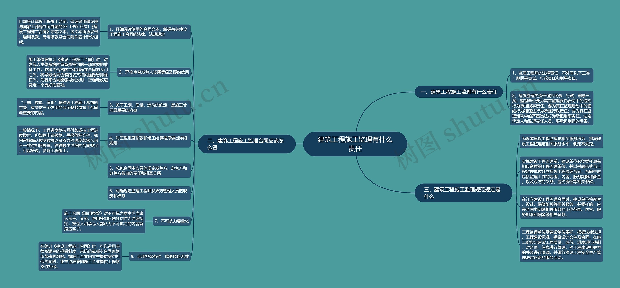 建筑工程施工监理有什么责任思维导图