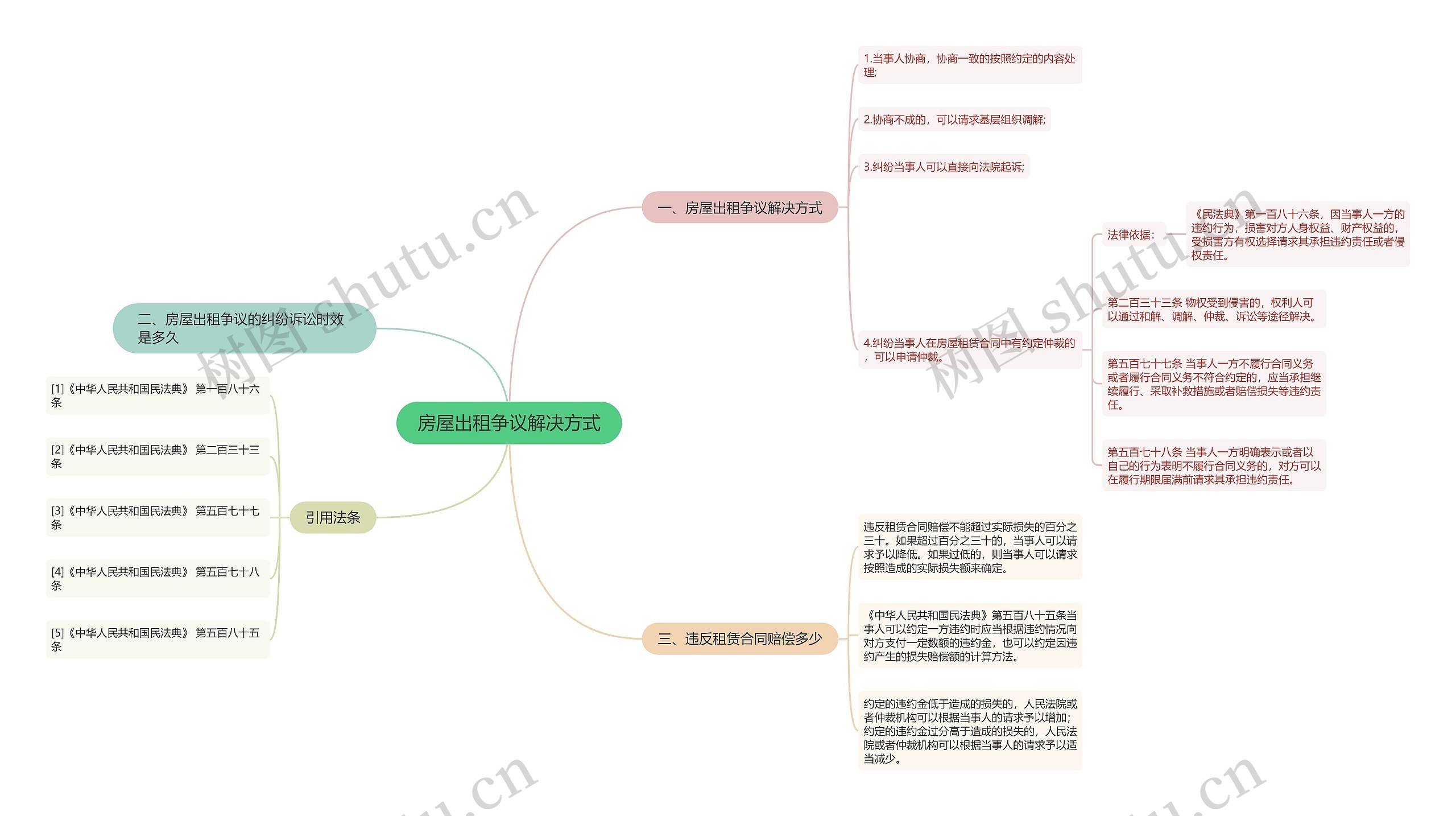 房屋出租争议解决方式思维导图