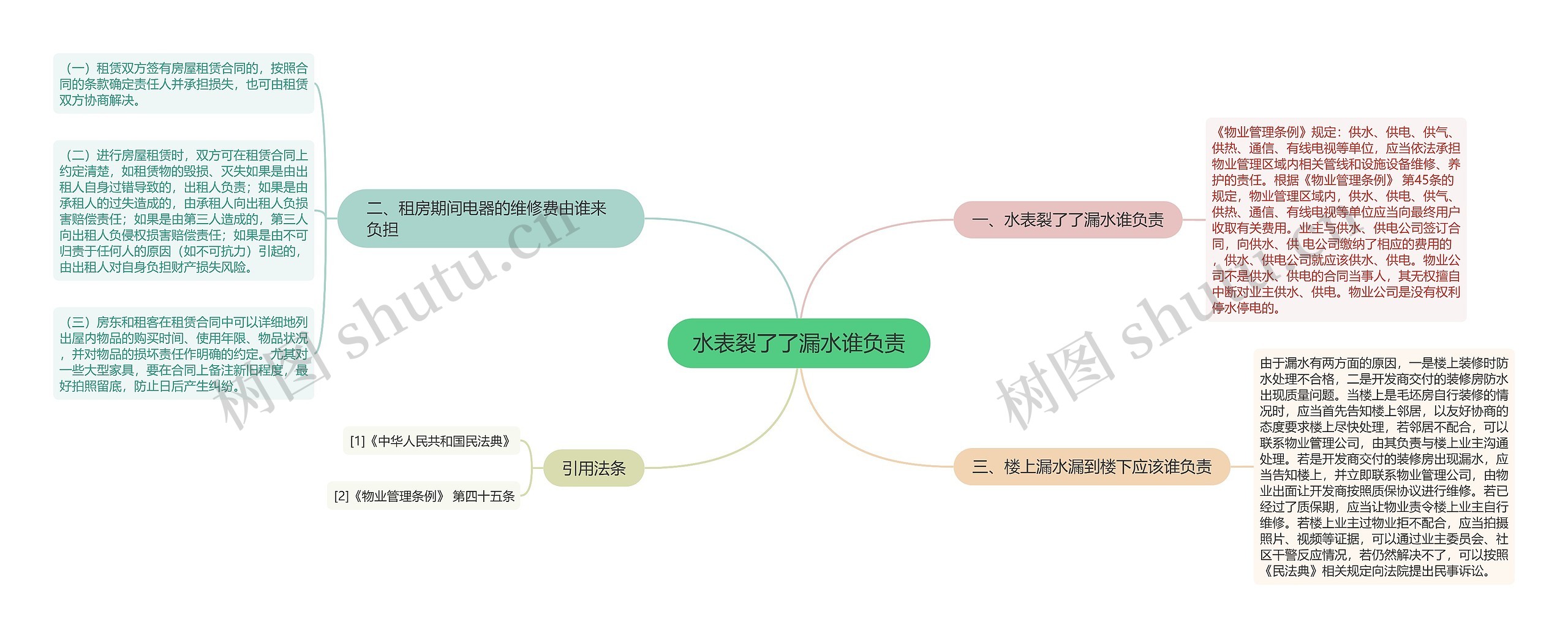 水表裂了了漏水谁负责思维导图