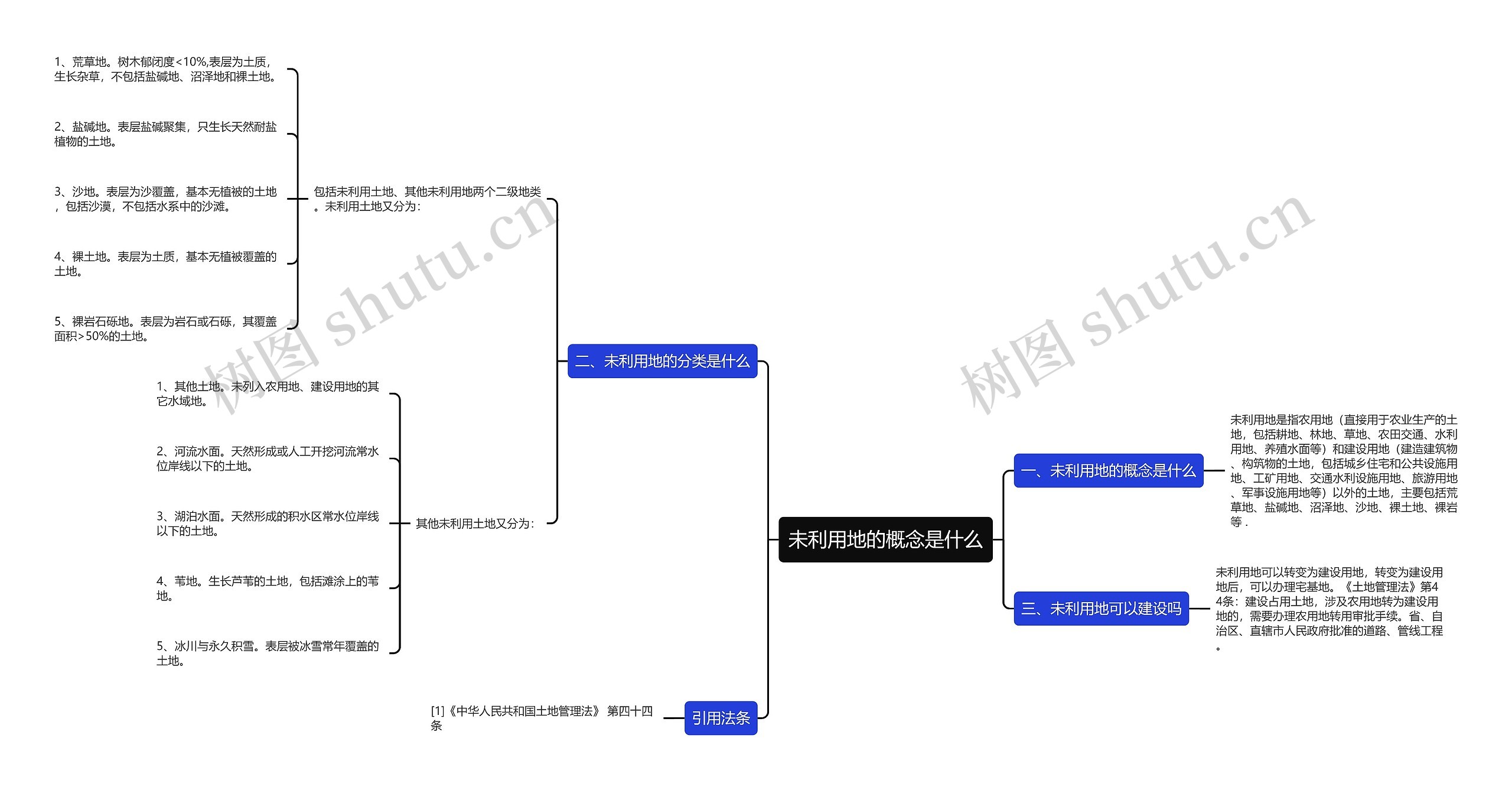 未利用地的概念是什么思维导图