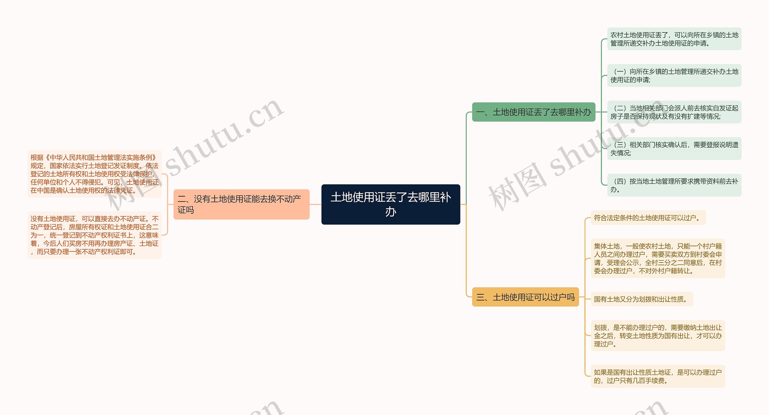 土地使用证丢了去哪里补办思维导图