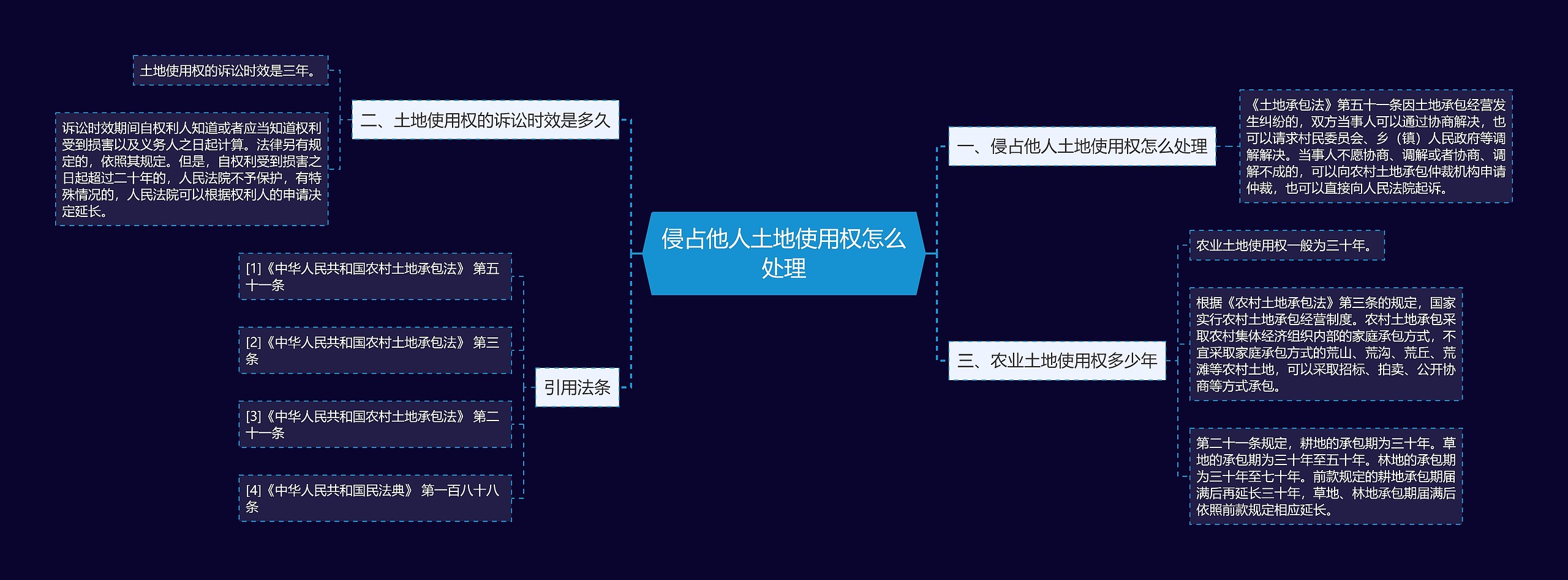 侵占他人土地使用权怎么处理思维导图