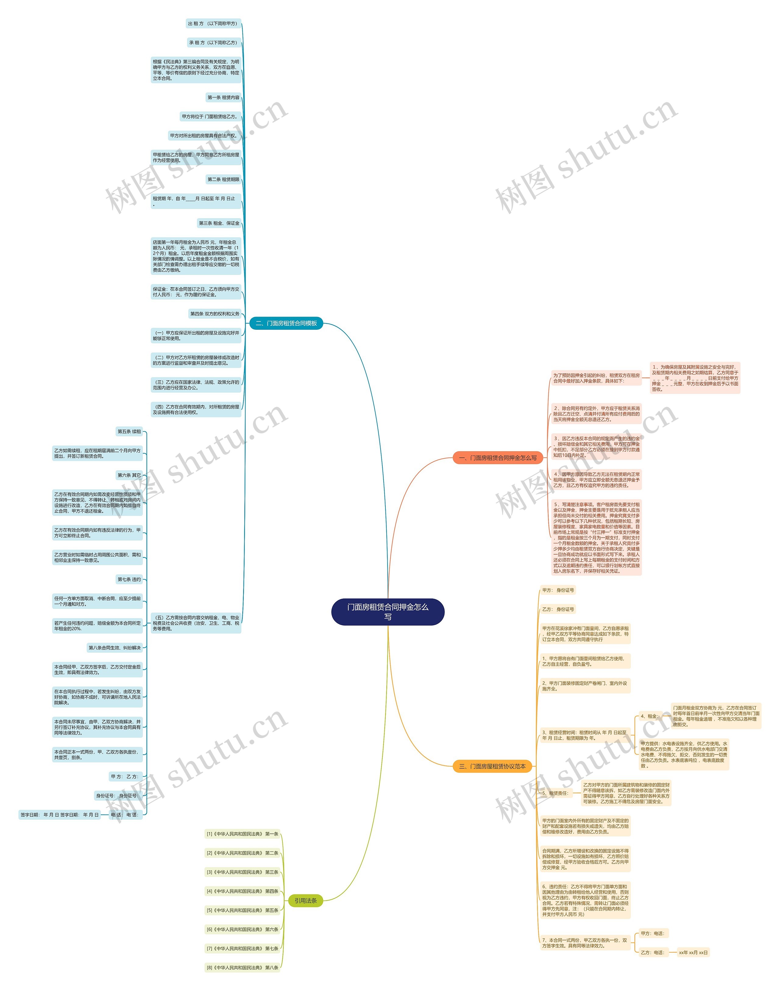 门面房租赁合同押金怎么写思维导图