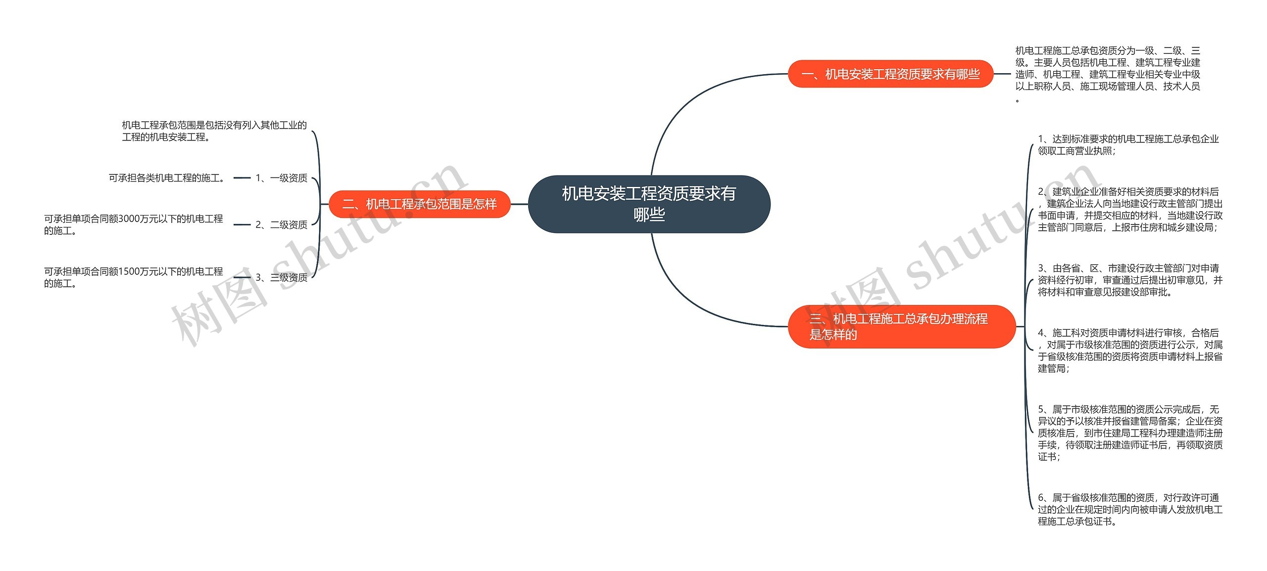 机电安装工程资质要求有哪些思维导图