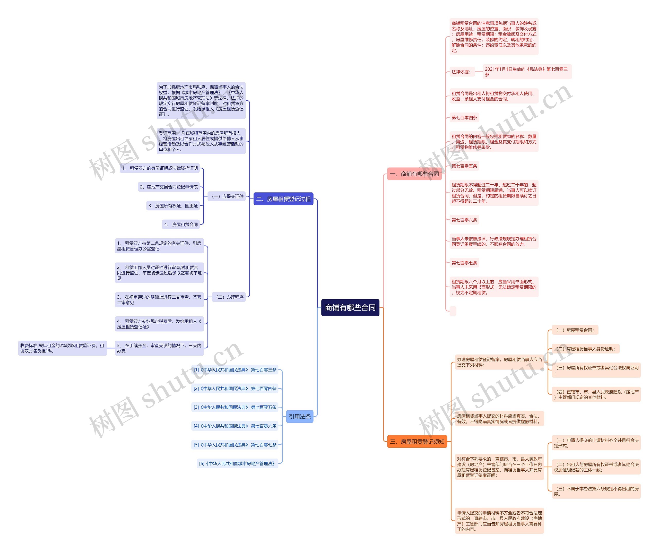 商铺有哪些合同思维导图