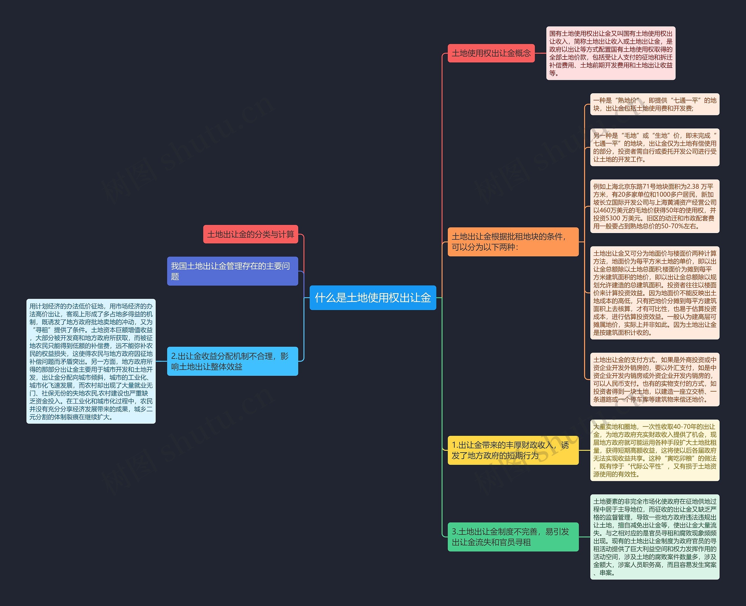 什么是土地使用权出让金思维导图