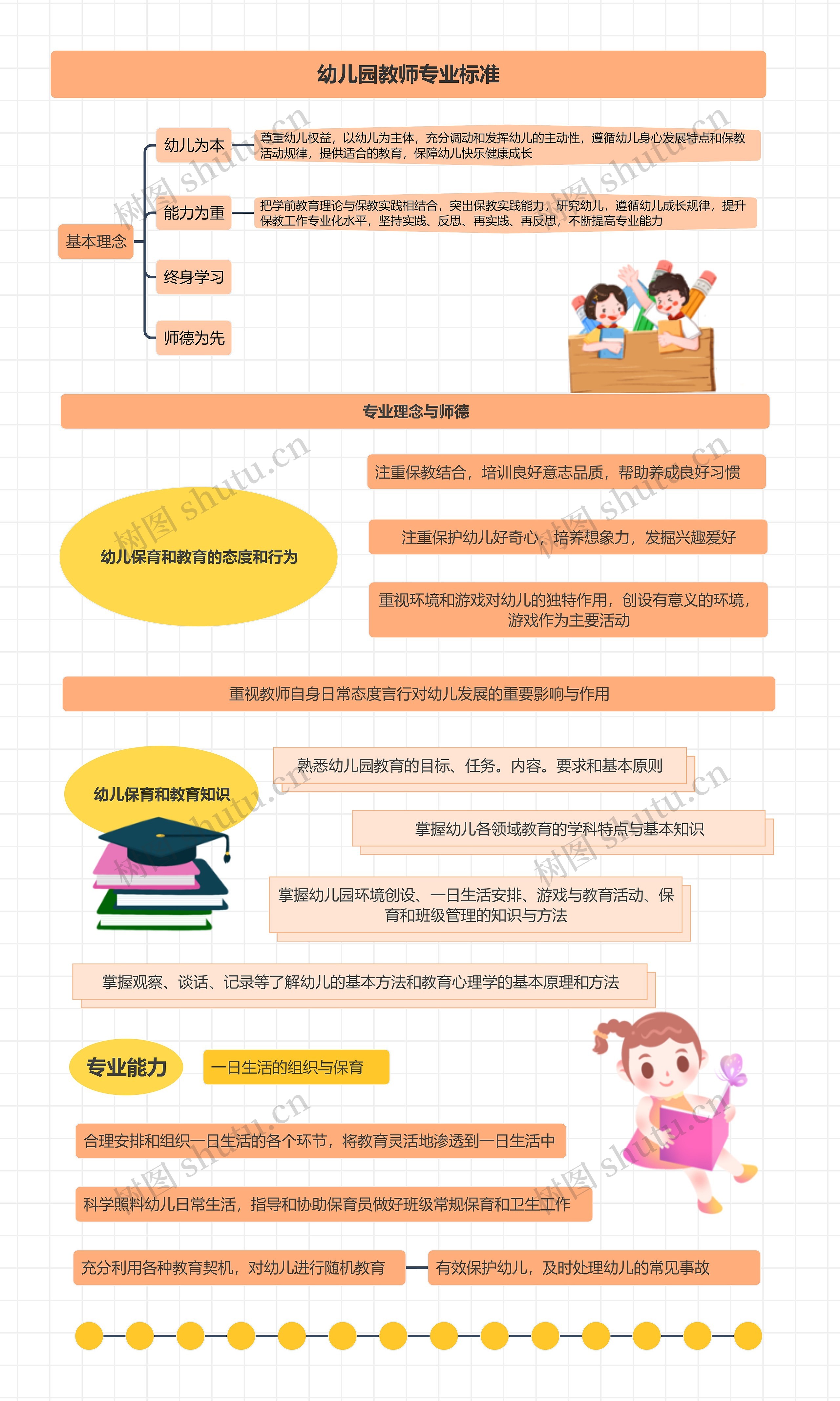 幼儿园教师专业标准思维导图