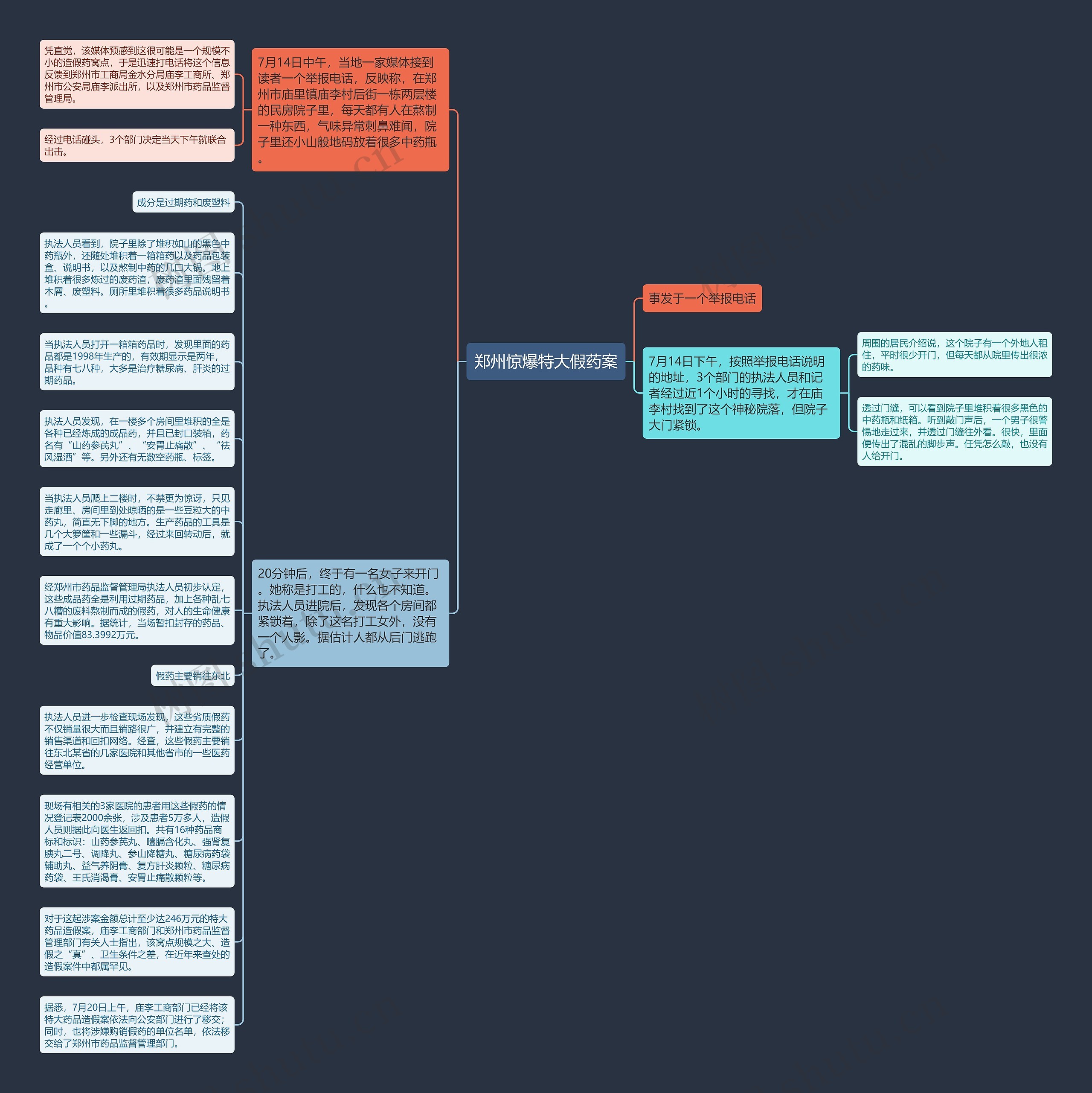 郑州惊爆特大假药案思维导图
