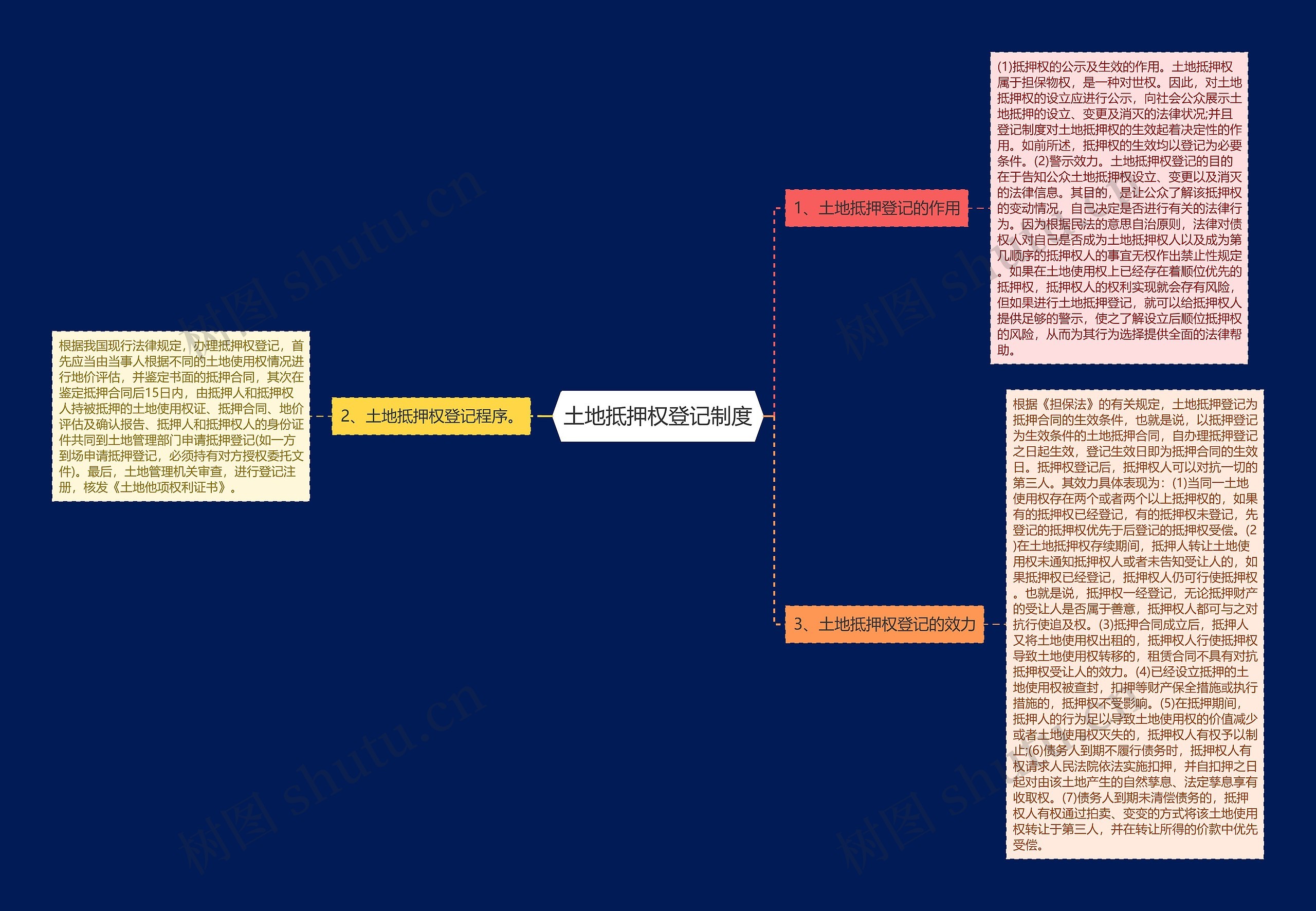 土地抵押权登记制度思维导图高清图 土地抵押权登记制度思维导图