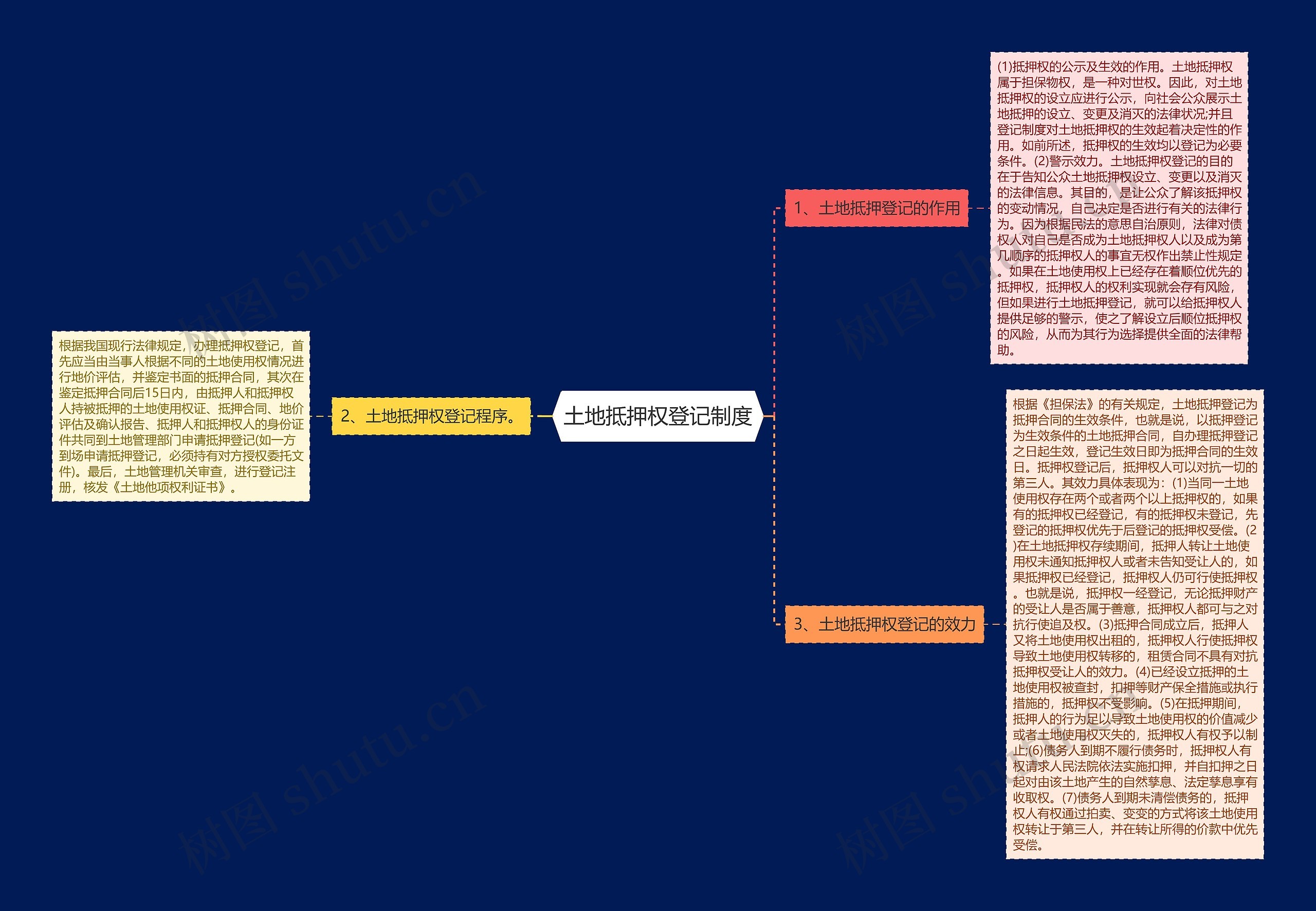 土地抵押权登记制度思维导图
