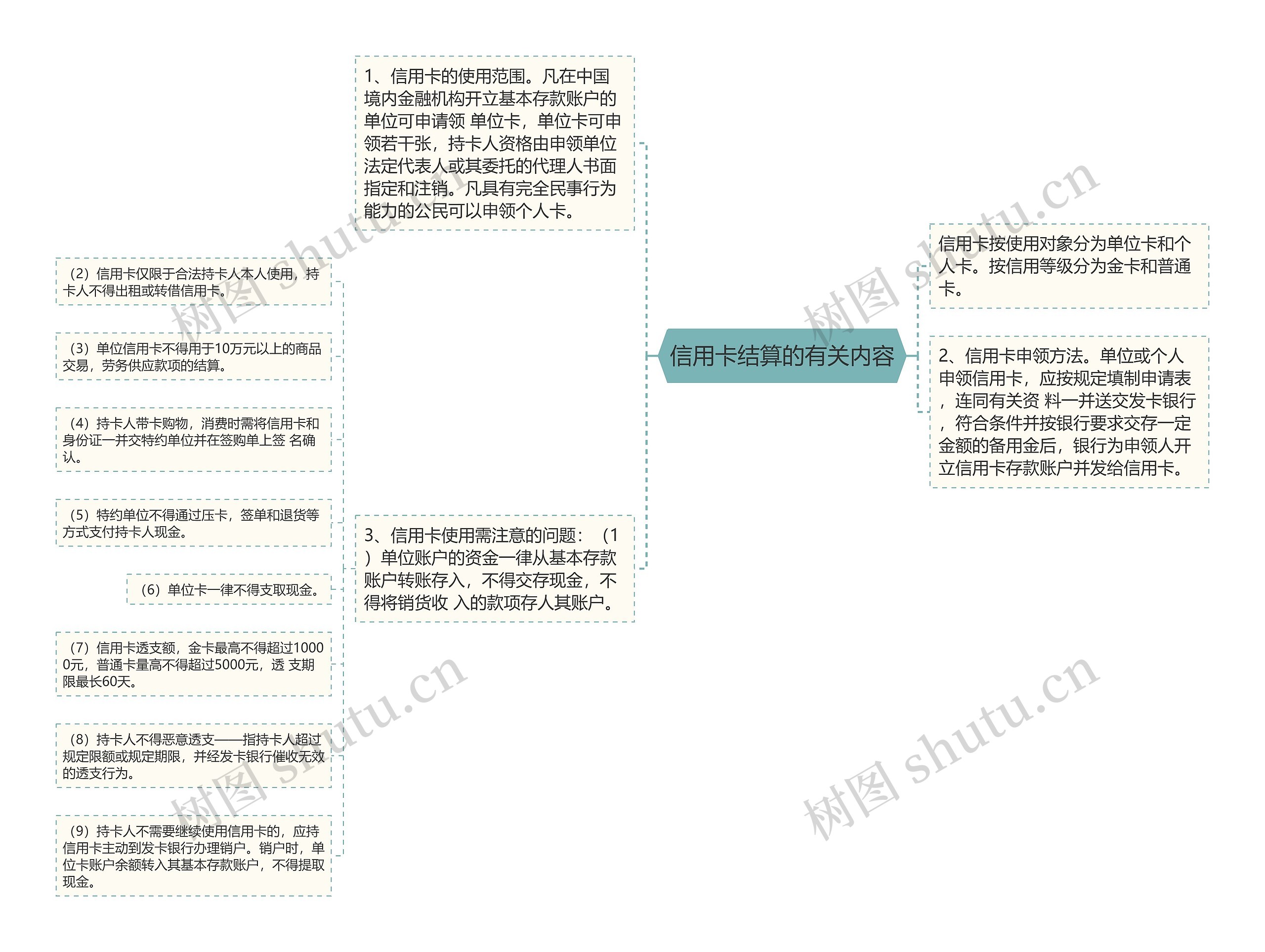 信用卡结算的有关内容思维导图