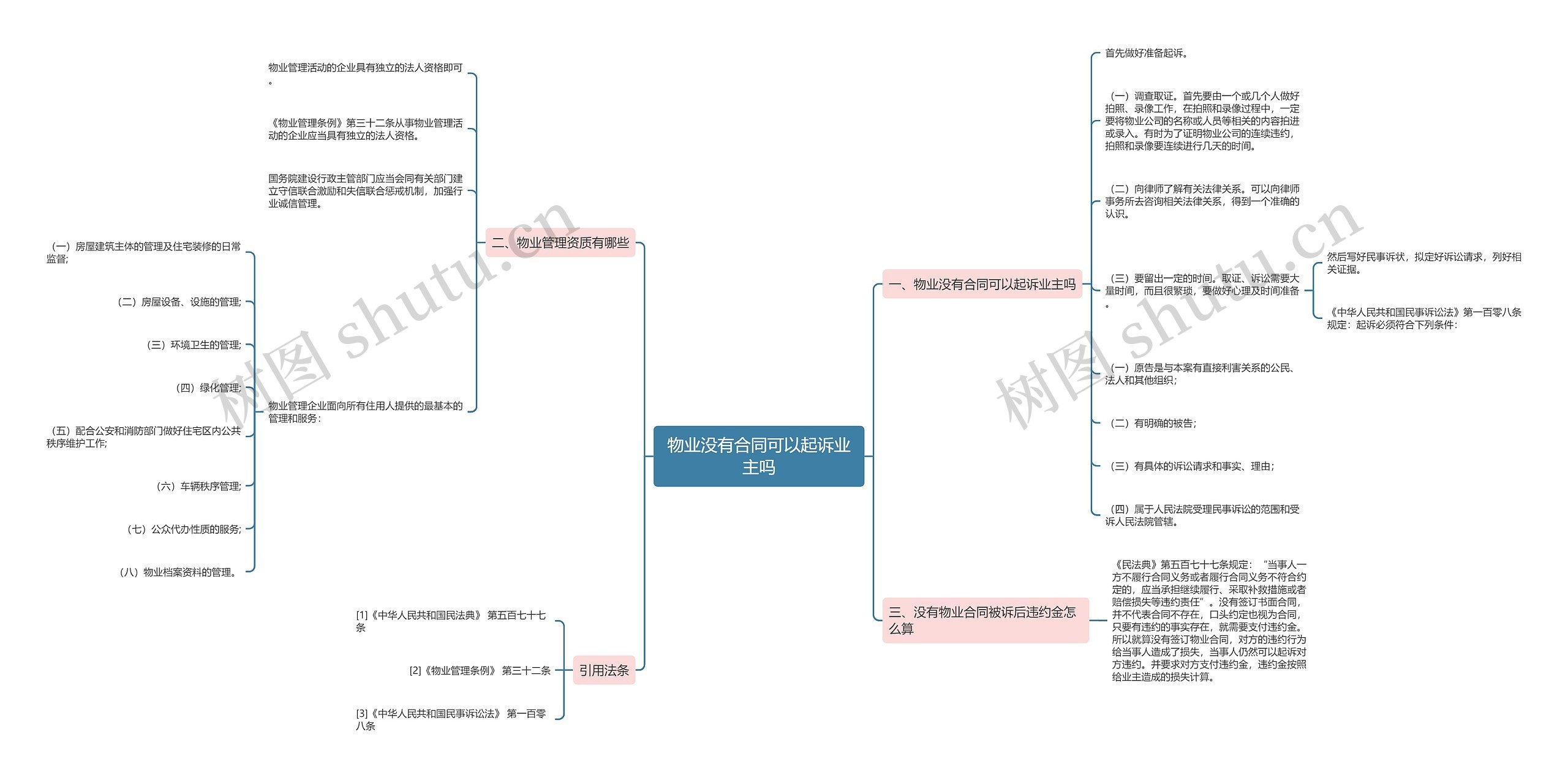 物业没有合同可以起诉业主吗思维导图