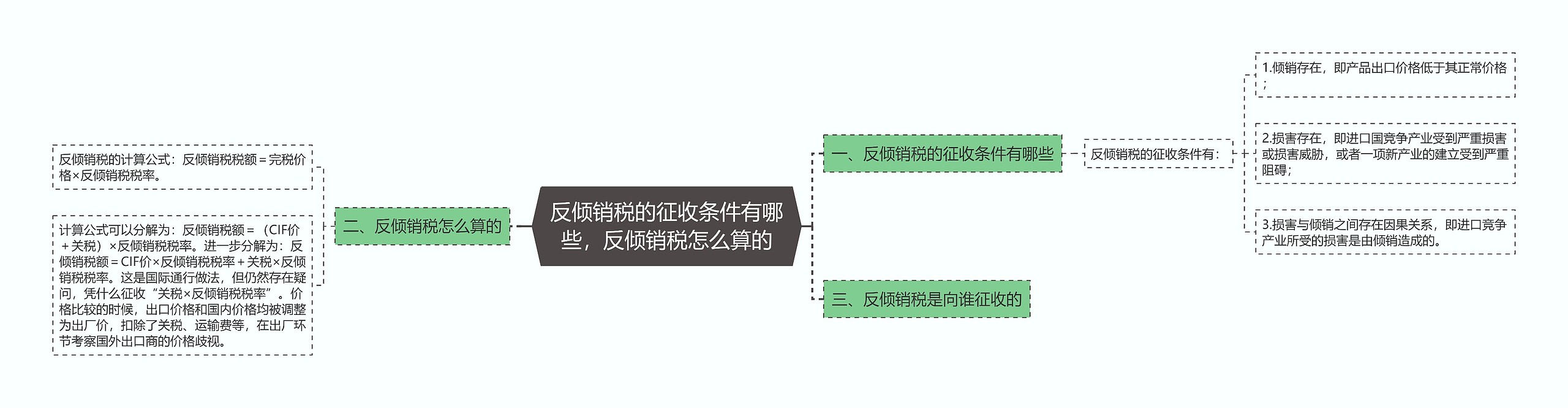 反倾销税的征收条件有哪些，反倾销税怎么算的思维导图