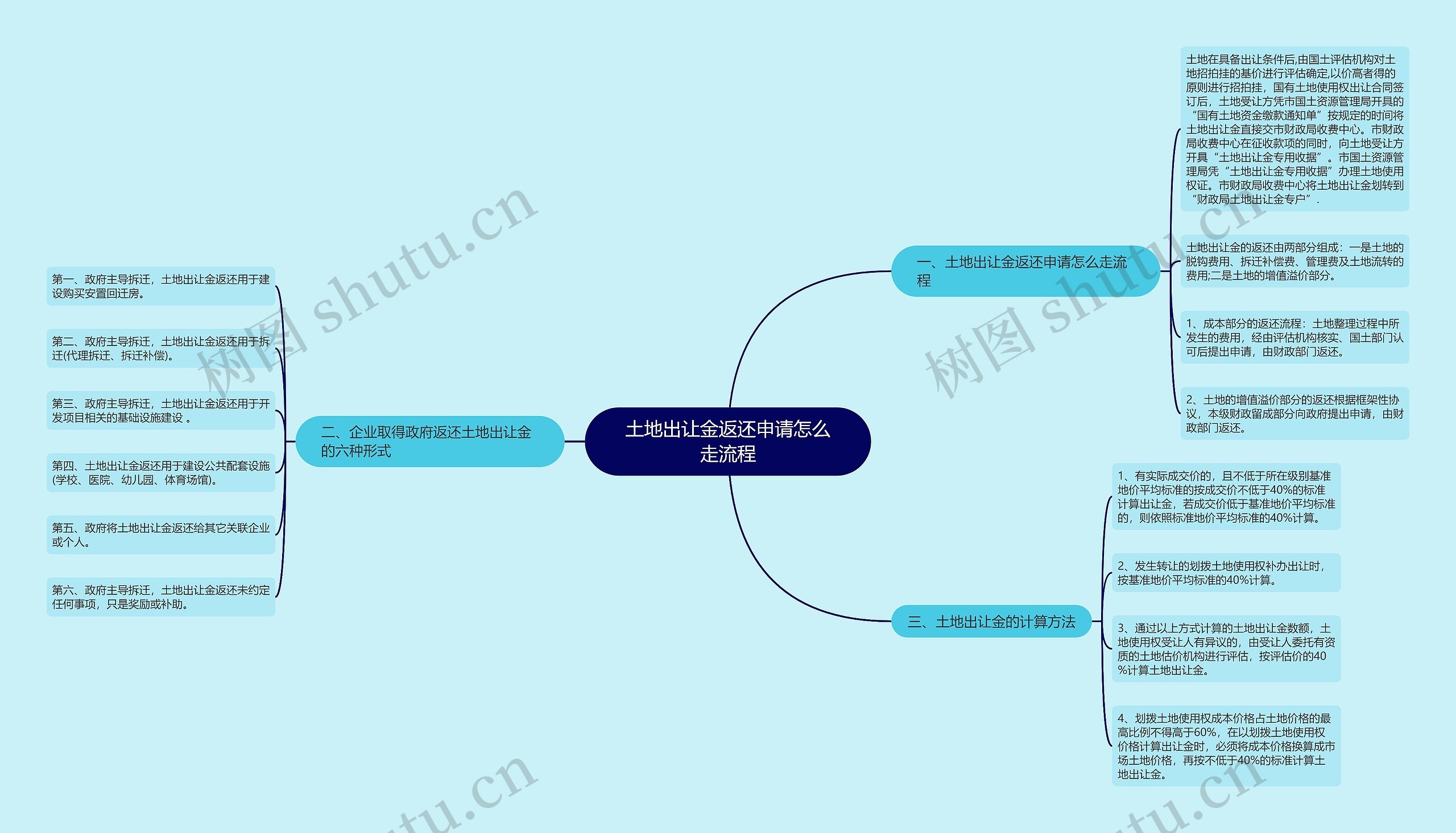 土地出让金返还申请怎么走流程思维导图