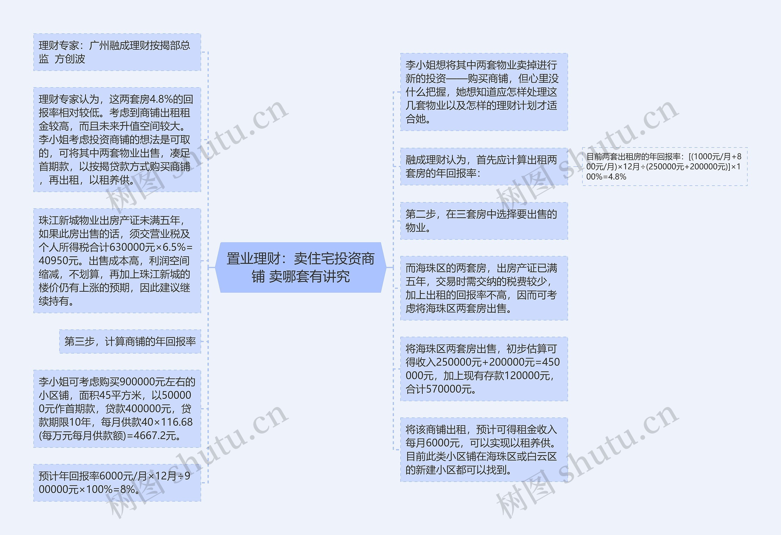 置业理财：卖住宅投资商铺 卖哪套有讲究思维导图