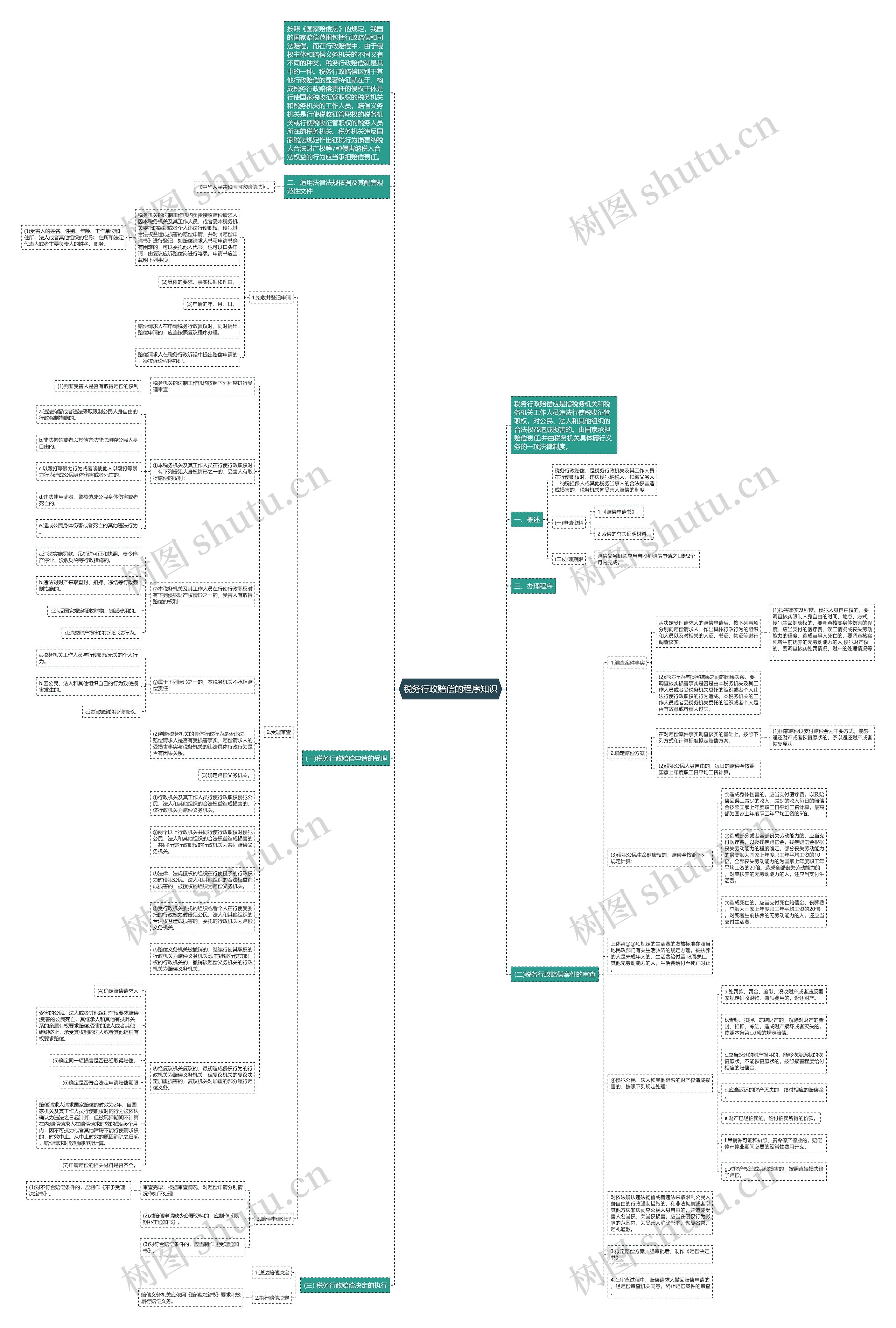 税务行政赔偿的程序知识思维导图
