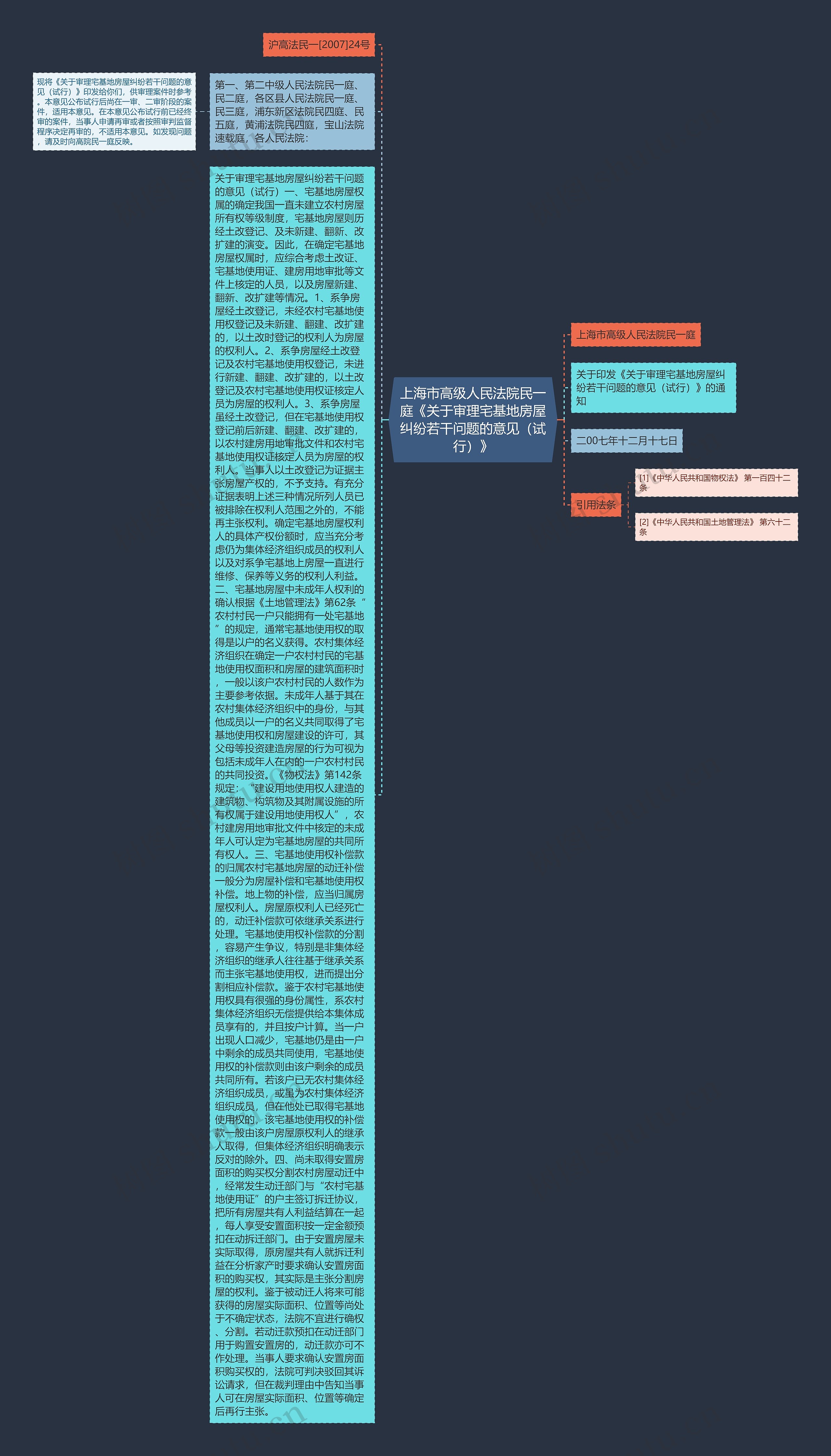 上海市高级人民法院民一庭《关于审理宅基地房屋纠纷若干问题的意见（试行）》思维导图