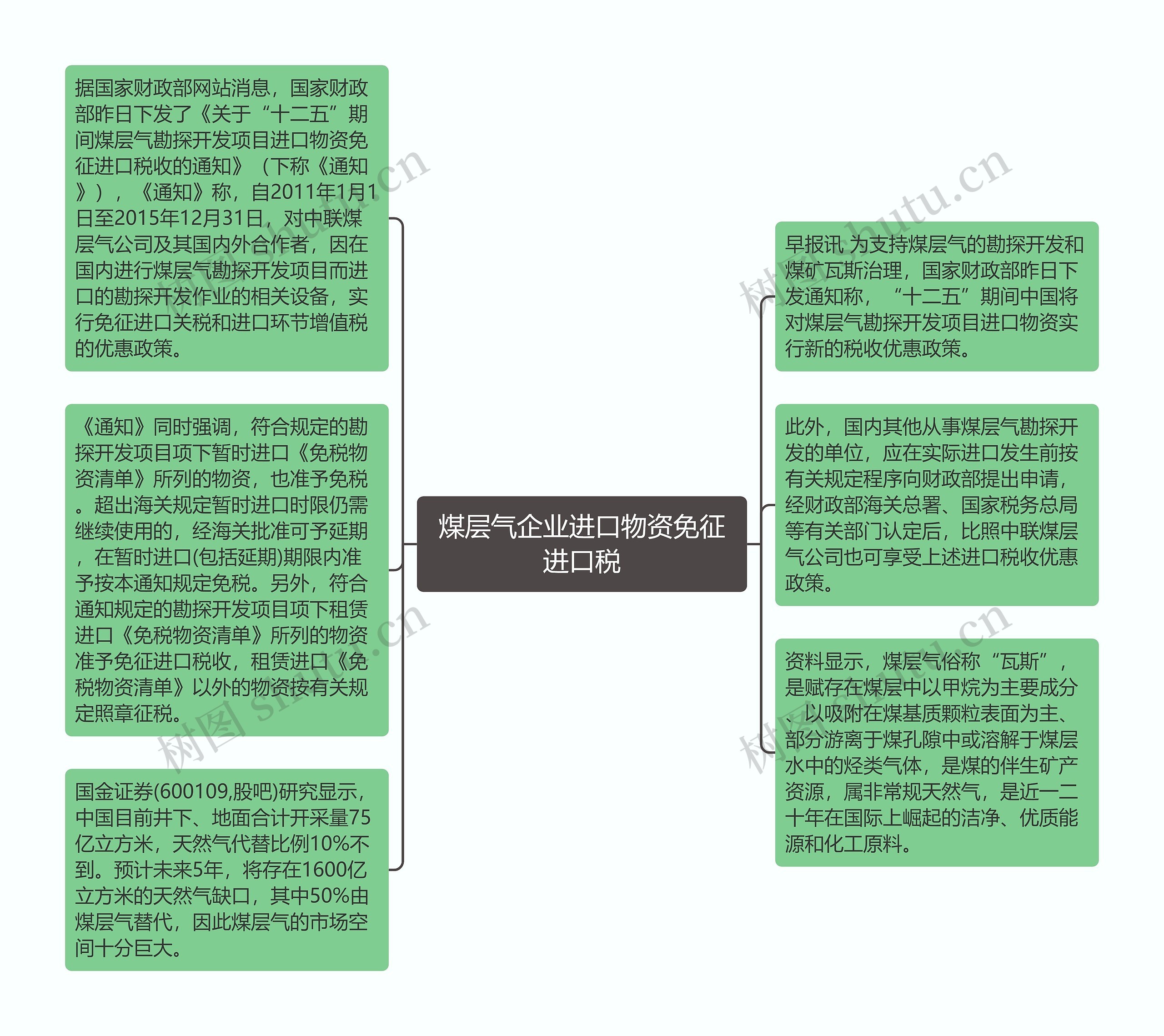 煤层气企业进口物资免征进口税思维导图